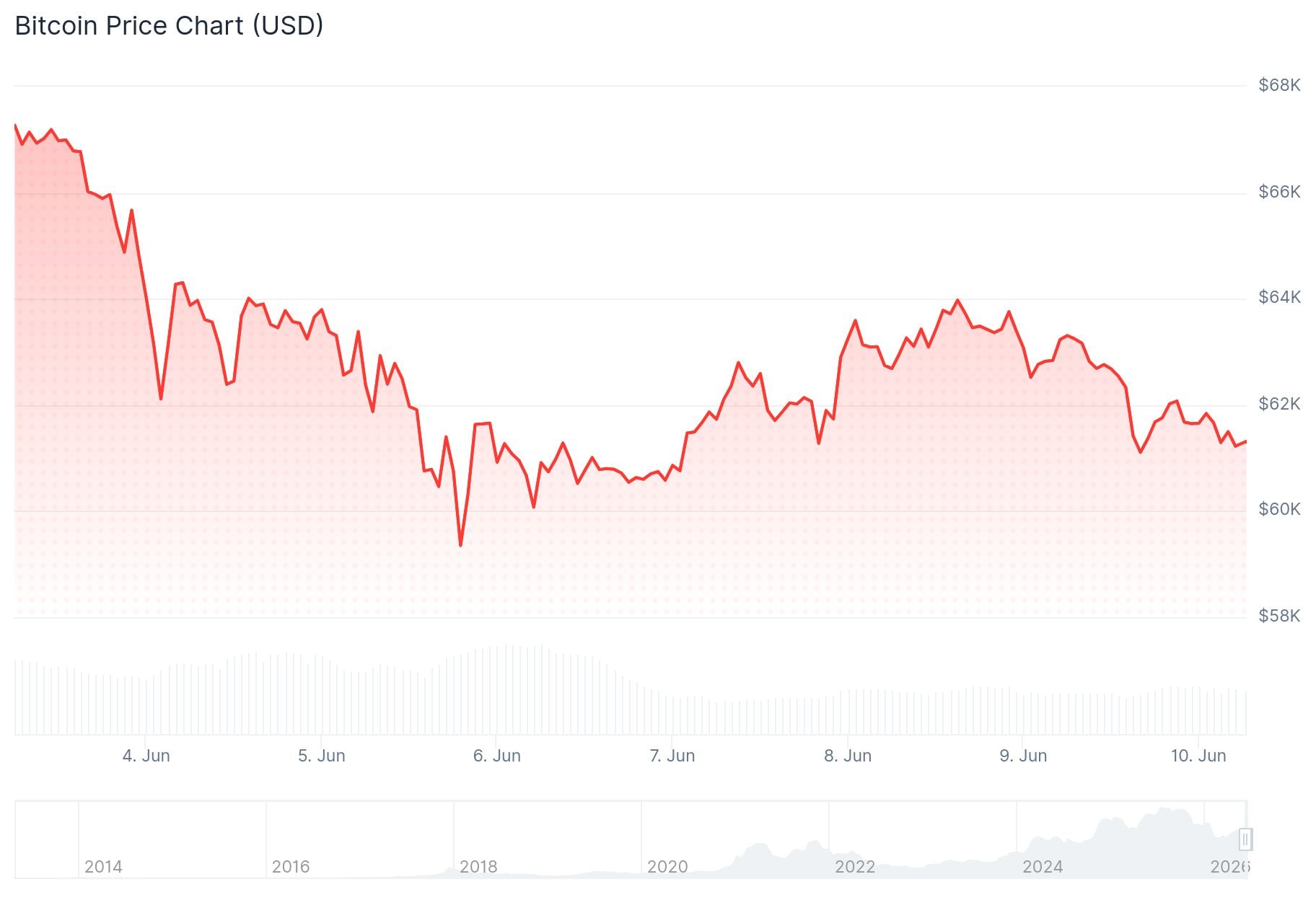 Bitcoin (BTC) की कीमत: FTX क्रैश के बाद सबसे खराब सप्ताह, US-ईरान युद्ध और ब्याज दर की आशंकाओं का बोझ