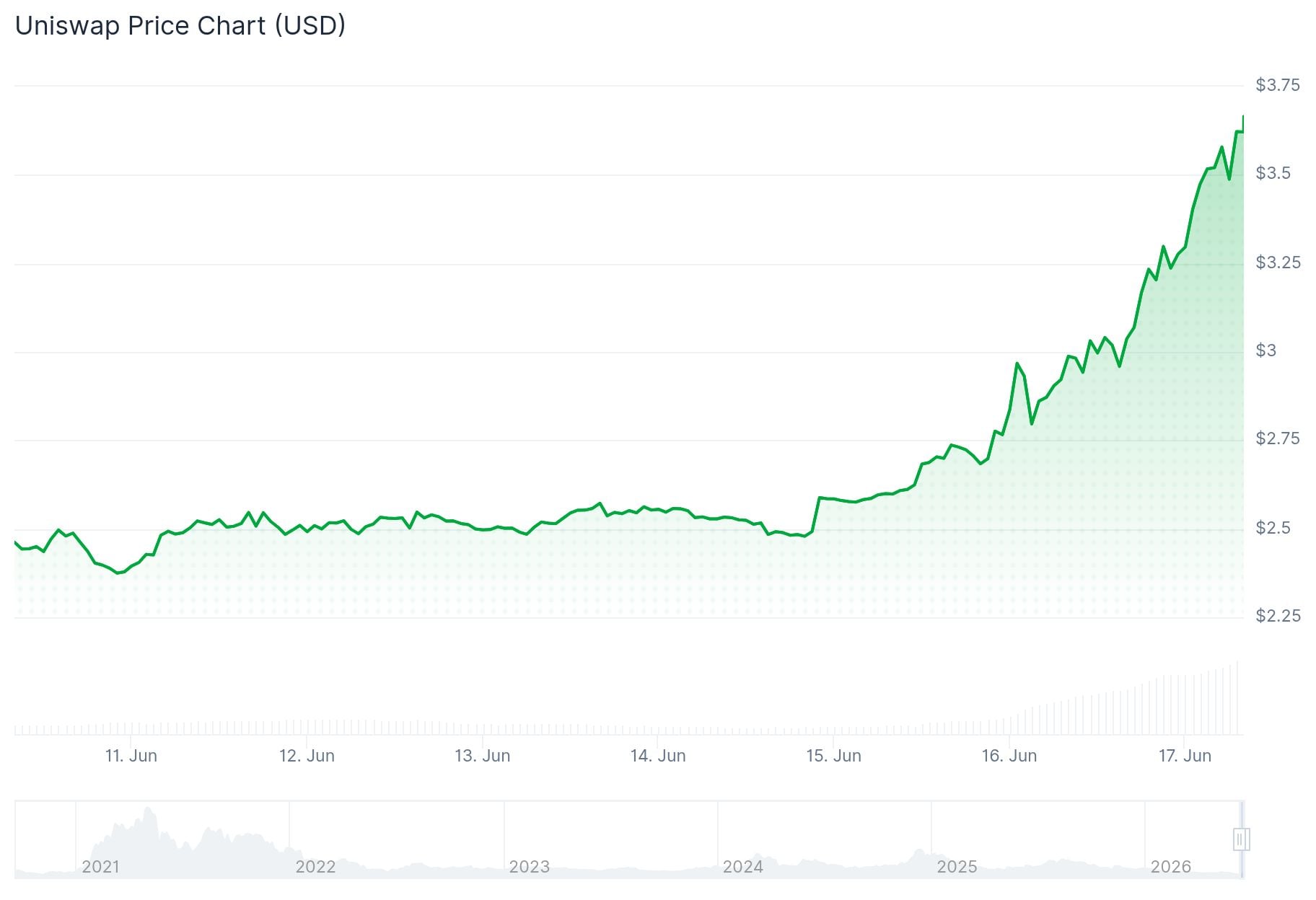 Uniswap (UNI) Price: What’s Behind the Six-Day Rally and New Arc Partnership