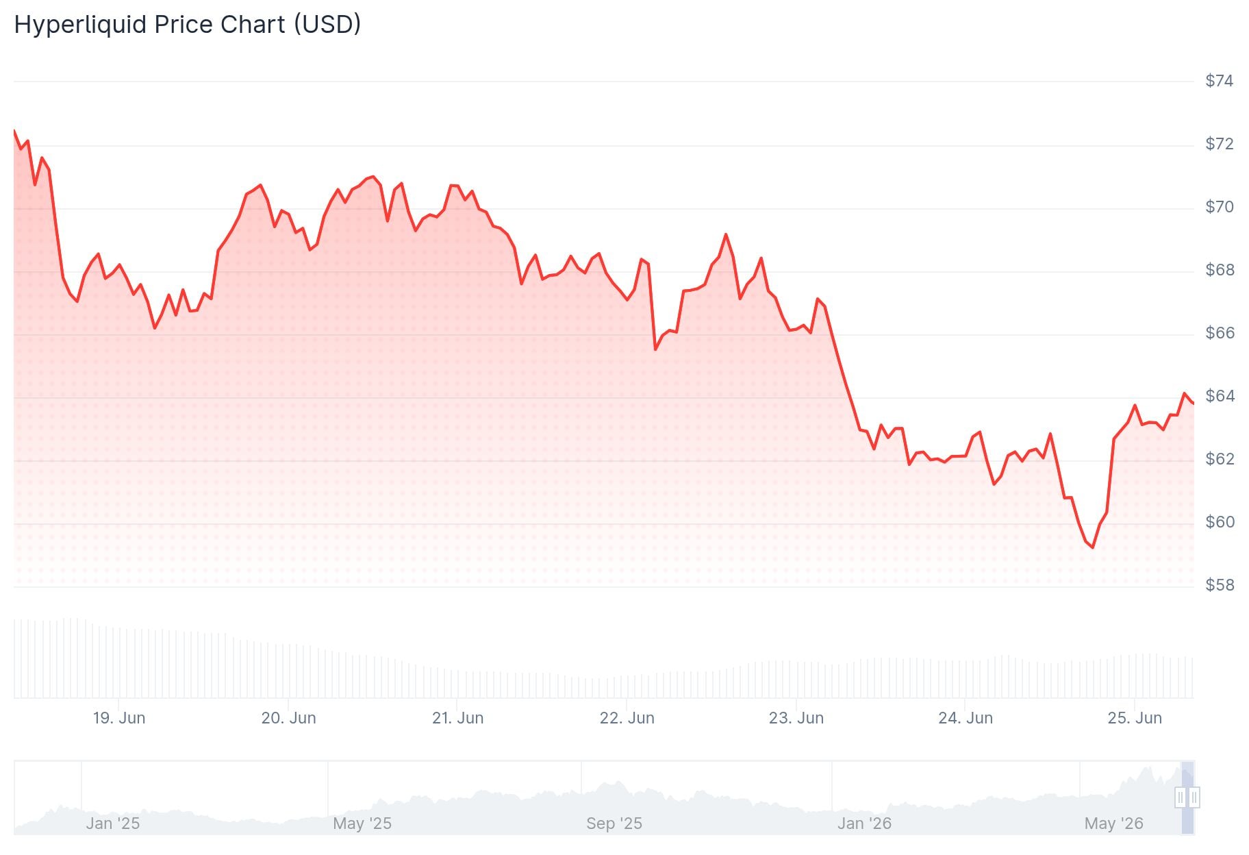 Hyperliquid (HYPE) Price: 22% Drop From Record High — Is This a Buying Opportunity?