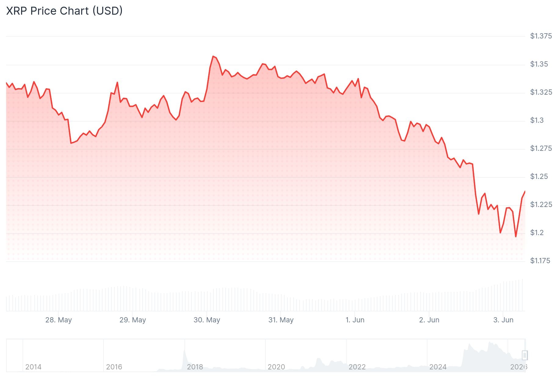 xrp price