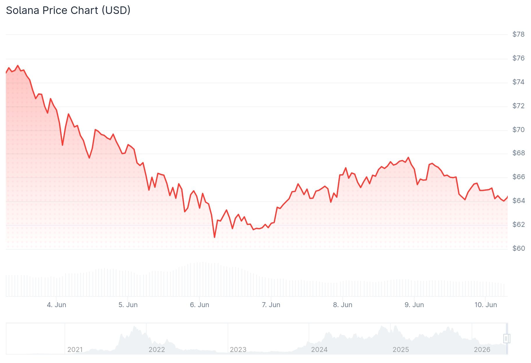 Solana (SOL) Price: SOL Drops Below $65 — Analyst Eyes $77 Target as Buy Signal Flashes