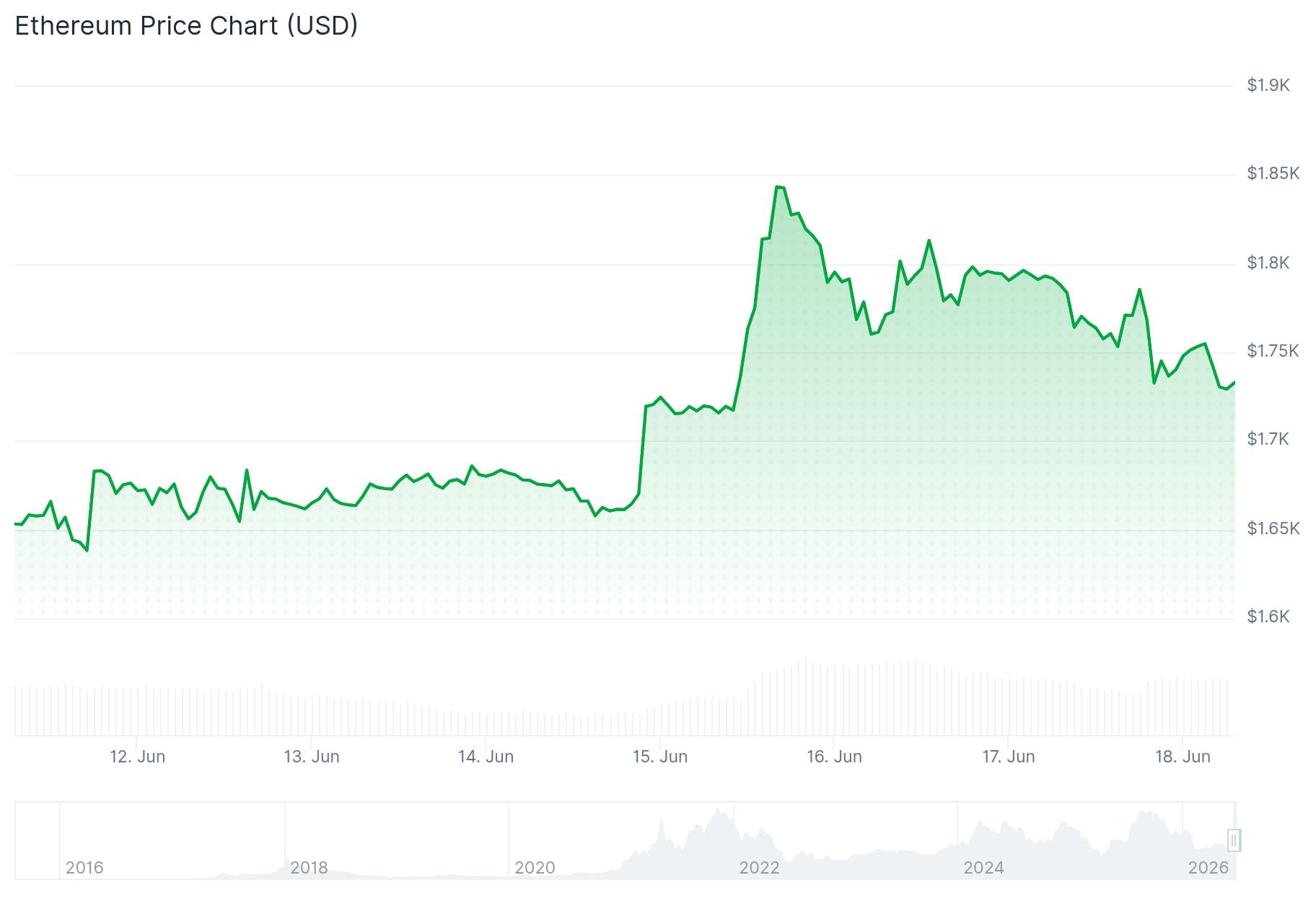 Ethereum (ETH) Price