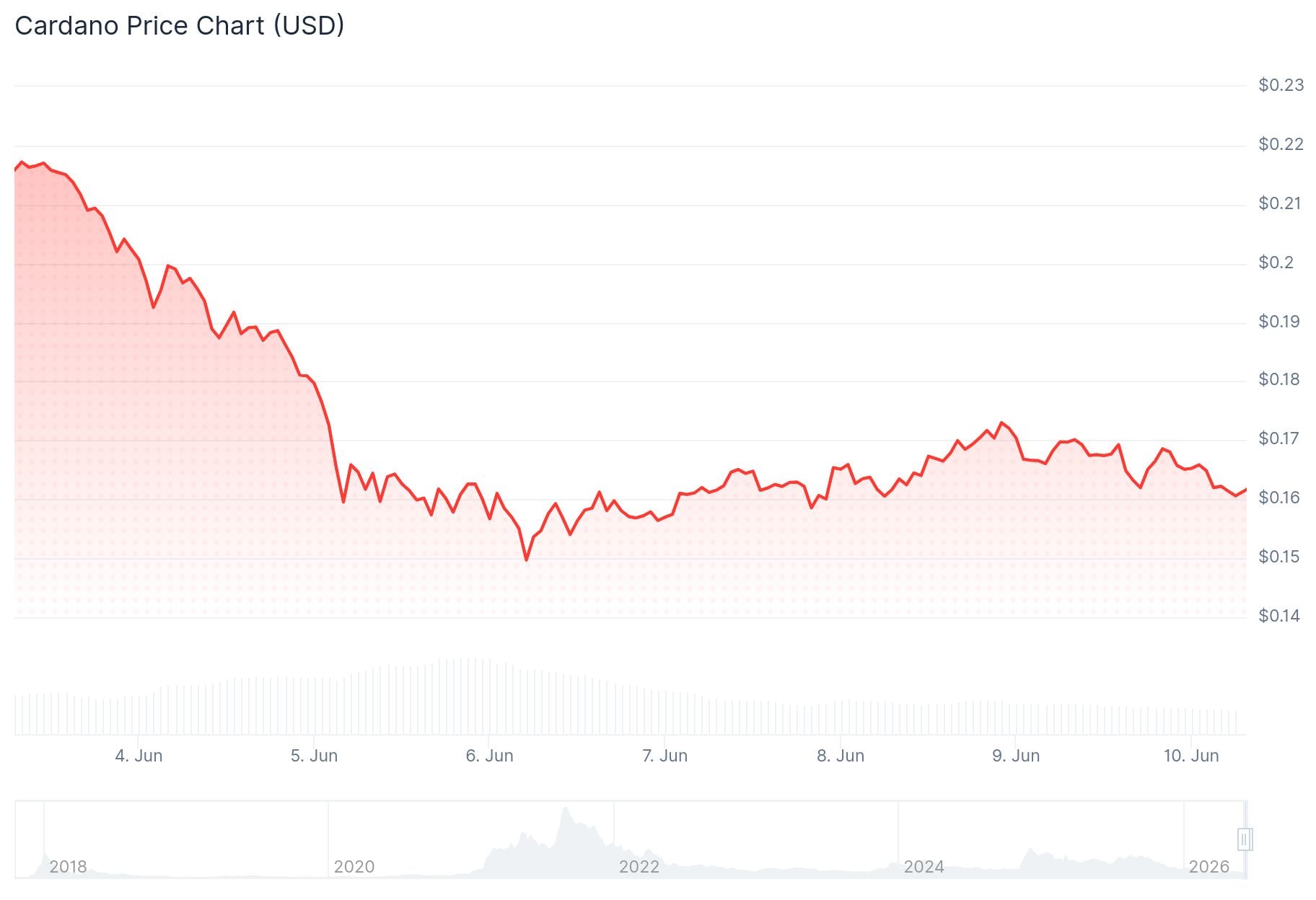 Τιμή Cardano (ADA): Αναπηδά από Χαμηλό Έξι Ετών καθώς Πλησιάζει η Λανσάρισμα του Testnet Leios στις 23 Ιουνίου