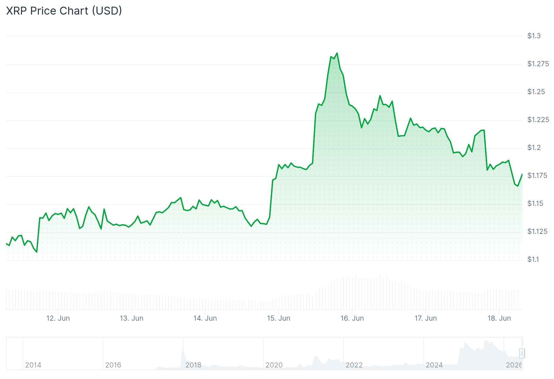 XRP Price: Hit Its Target, Pulled Back, and Now the Bulls Need to Step Back In