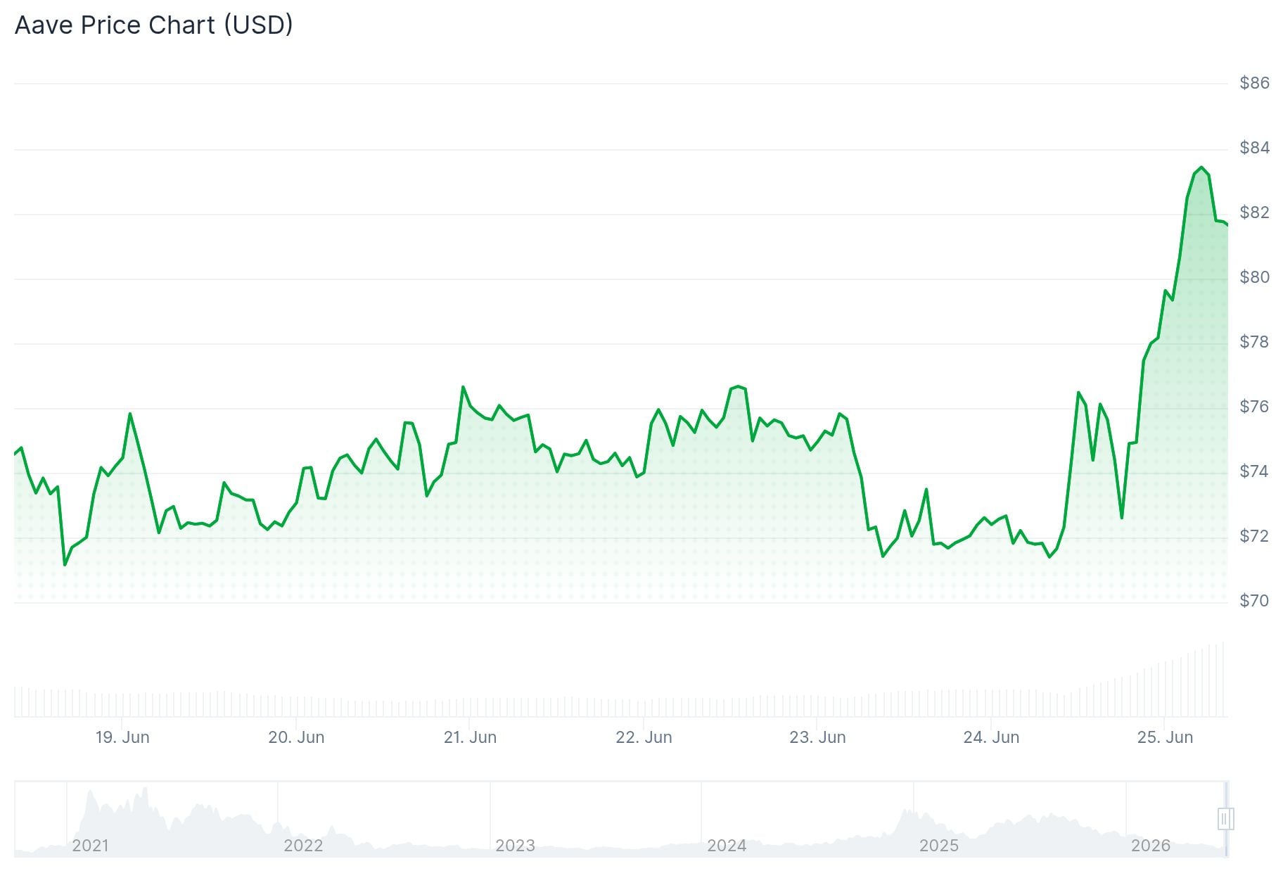 Aave Price: Standard Chartered Says AAVE Could Hit $3,500 by 2030 — Here’s How It Gets There