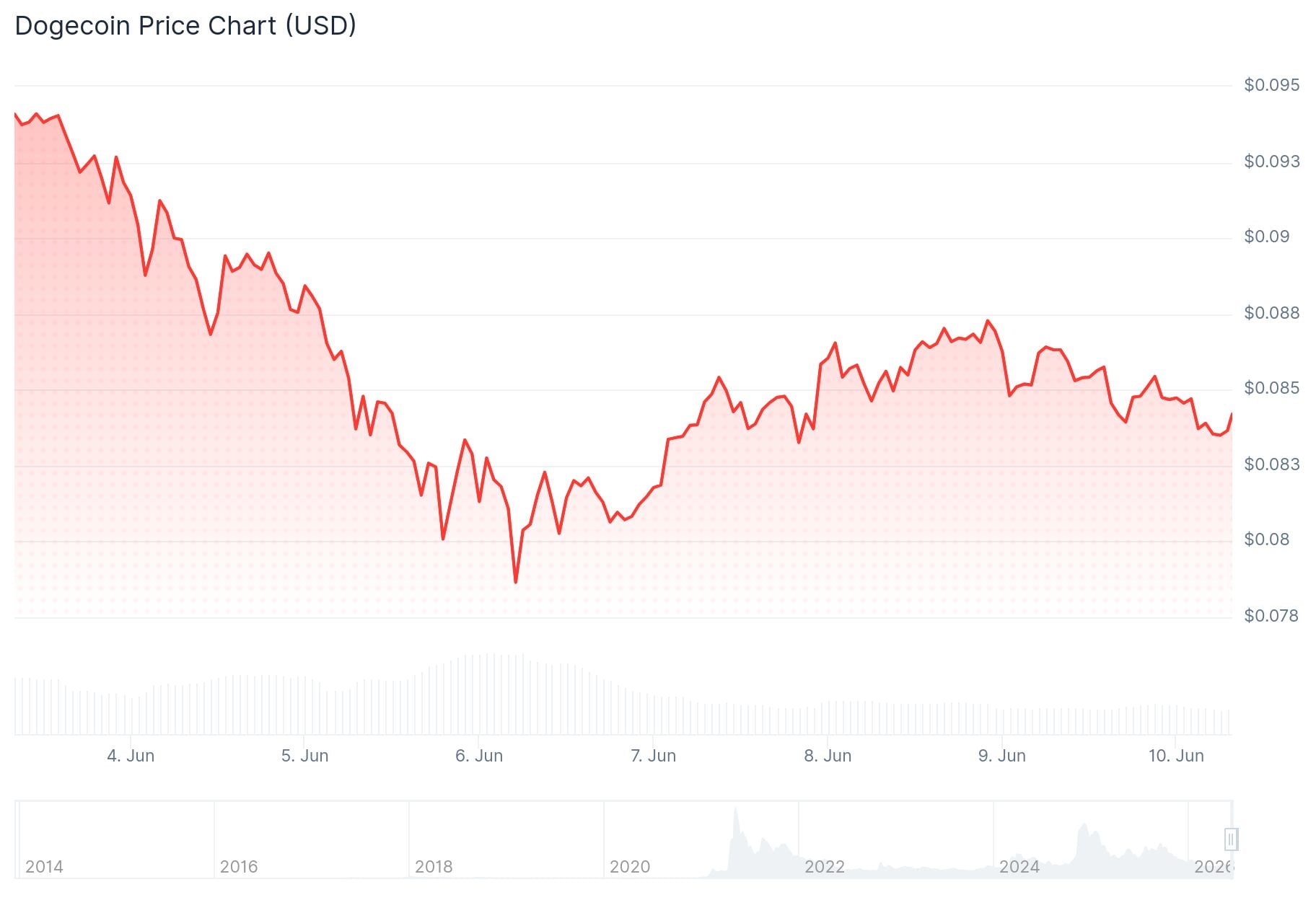 Dogecoin (DOGE) Price