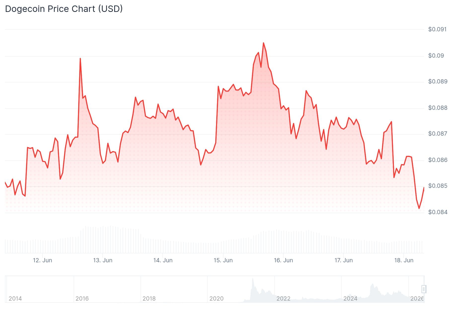 Dogecoin (DOGE) Price