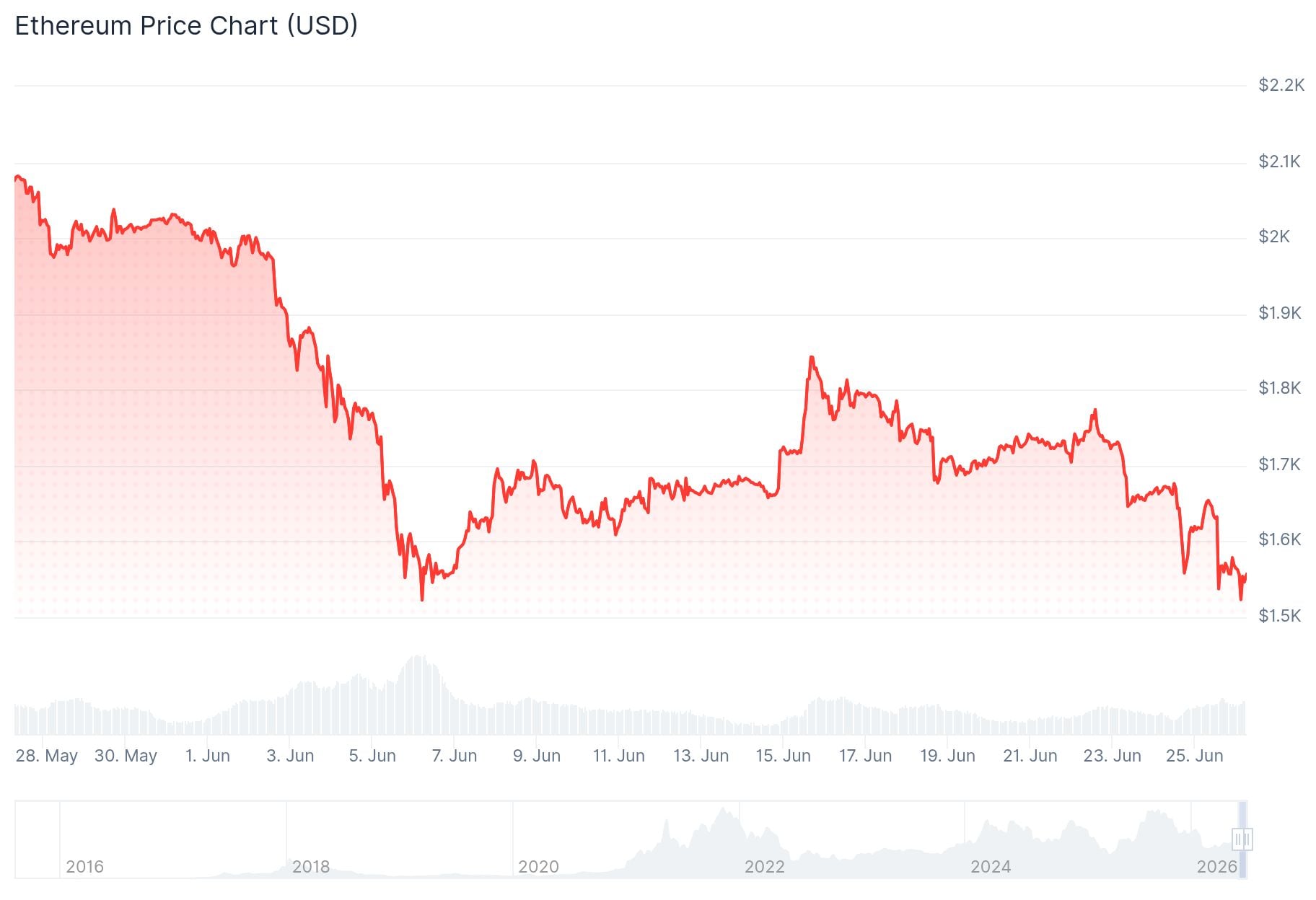 Ethereum (ETH) Price