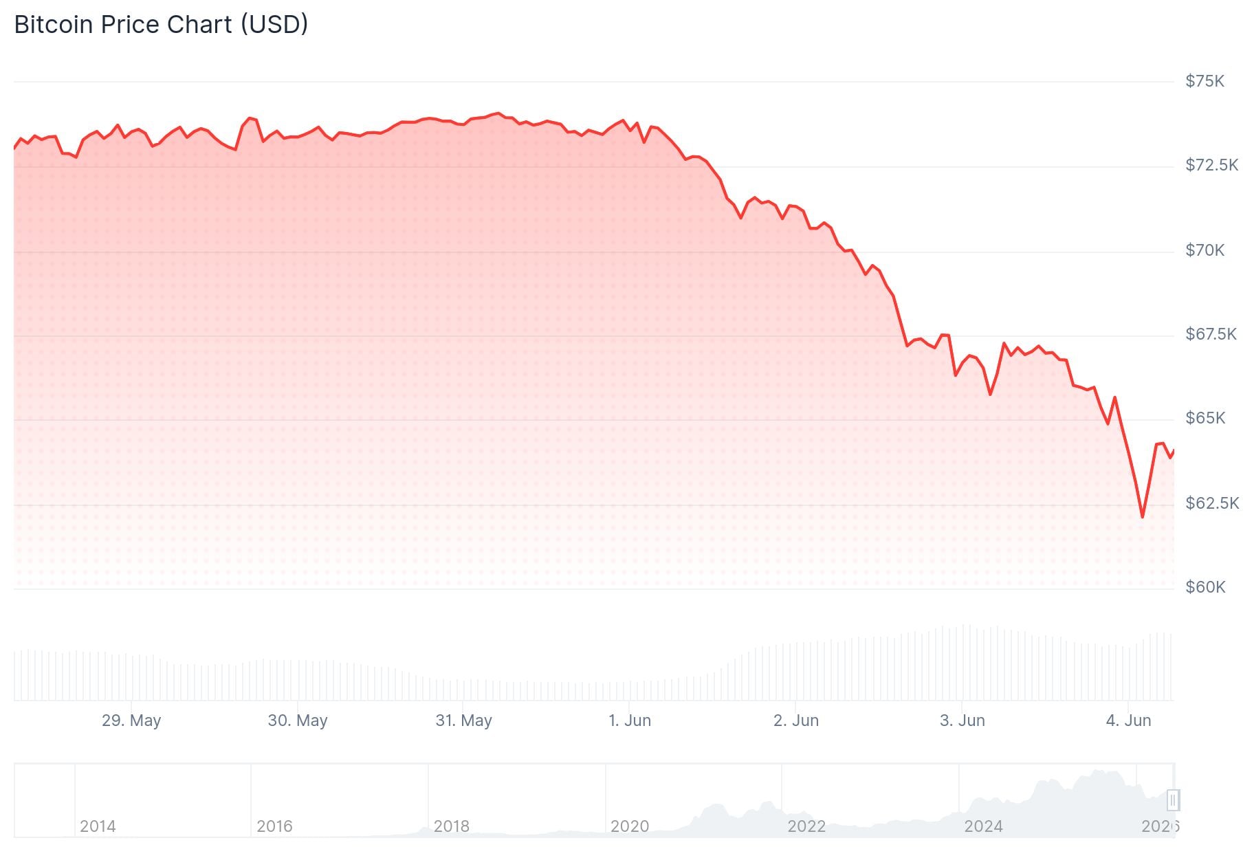 Bitcoin (BTC) Price