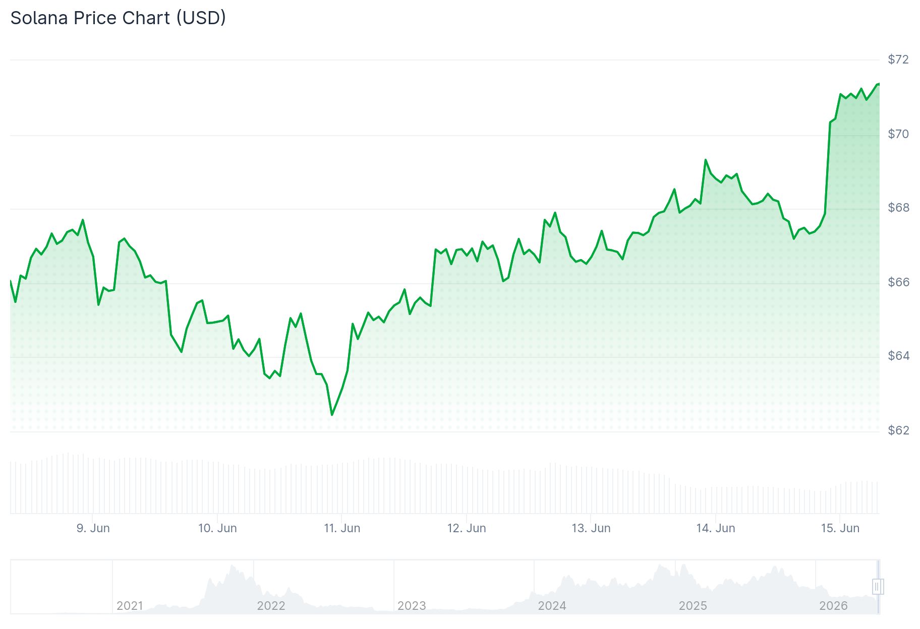 Solana (SOL) Price: SOL Flashing the Same Pattern That Started Its Last Bull Run
