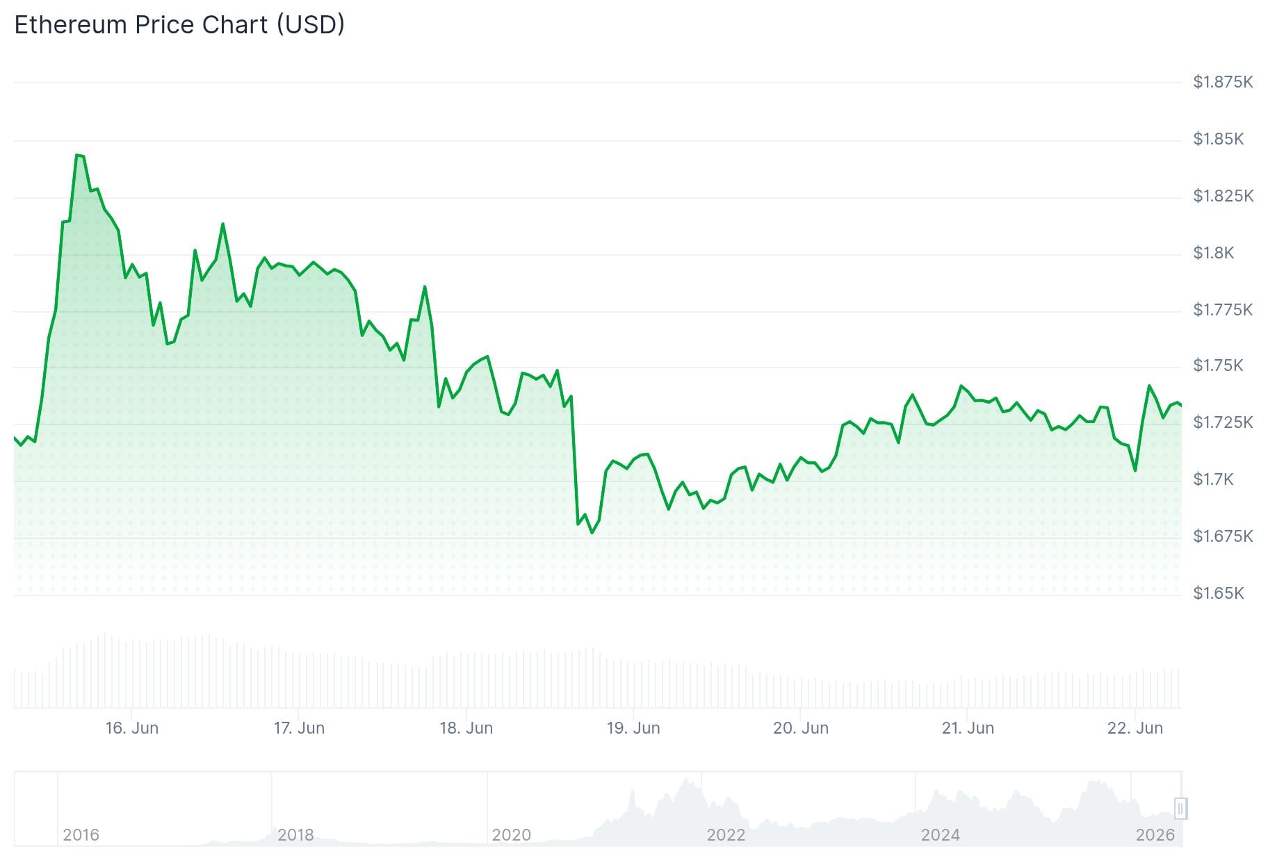 Ethereum (ETH) Price