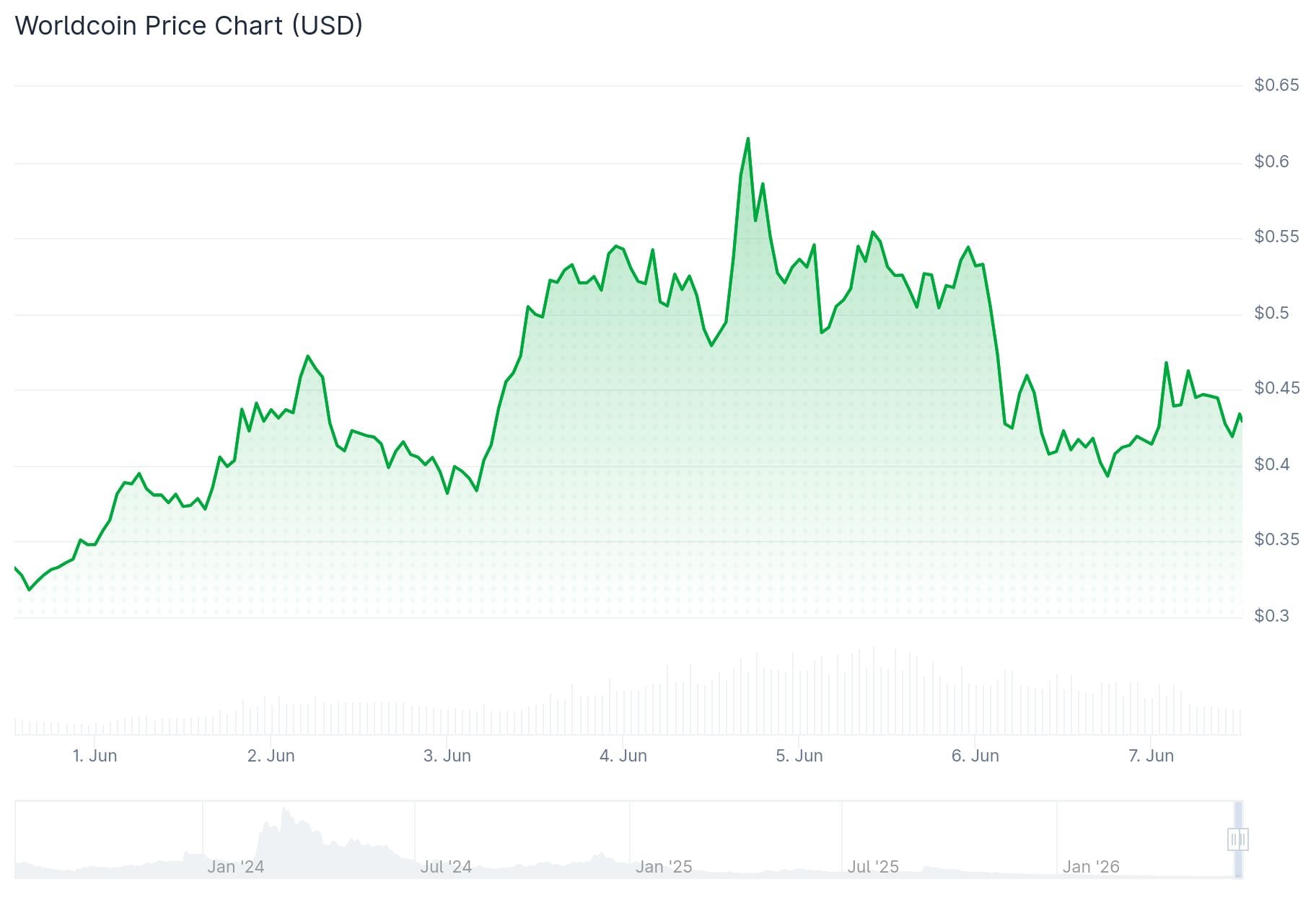 Worldcoin (WLD) Price