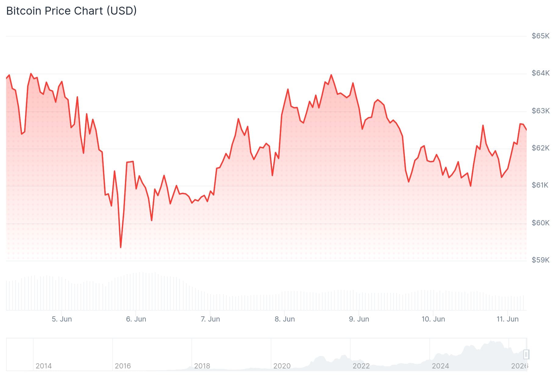 Bitcoin (BTC) Price