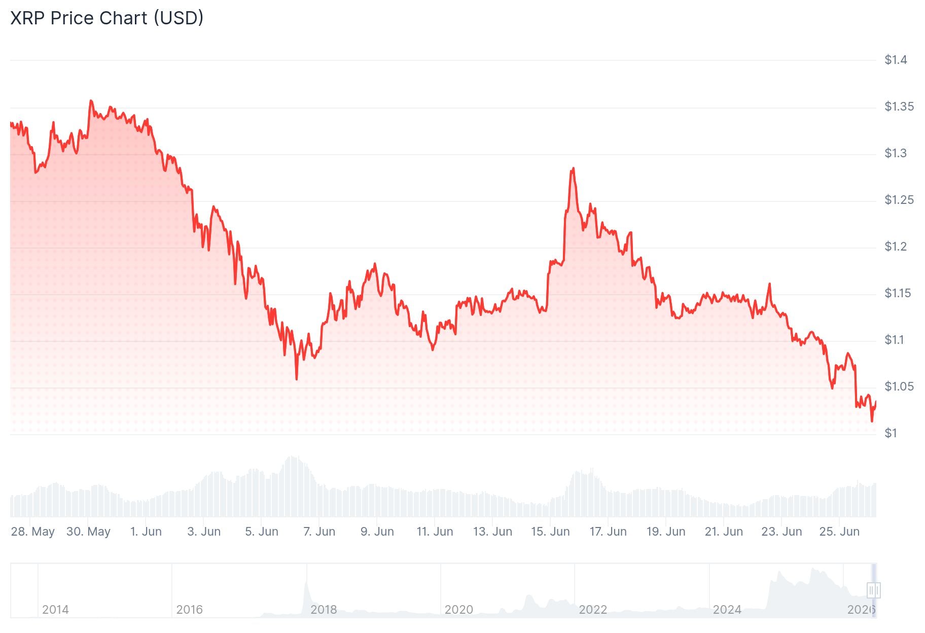 XRP Price: Drops to $1 — Is This the Bottom? On-Chain Data Points to One Answer