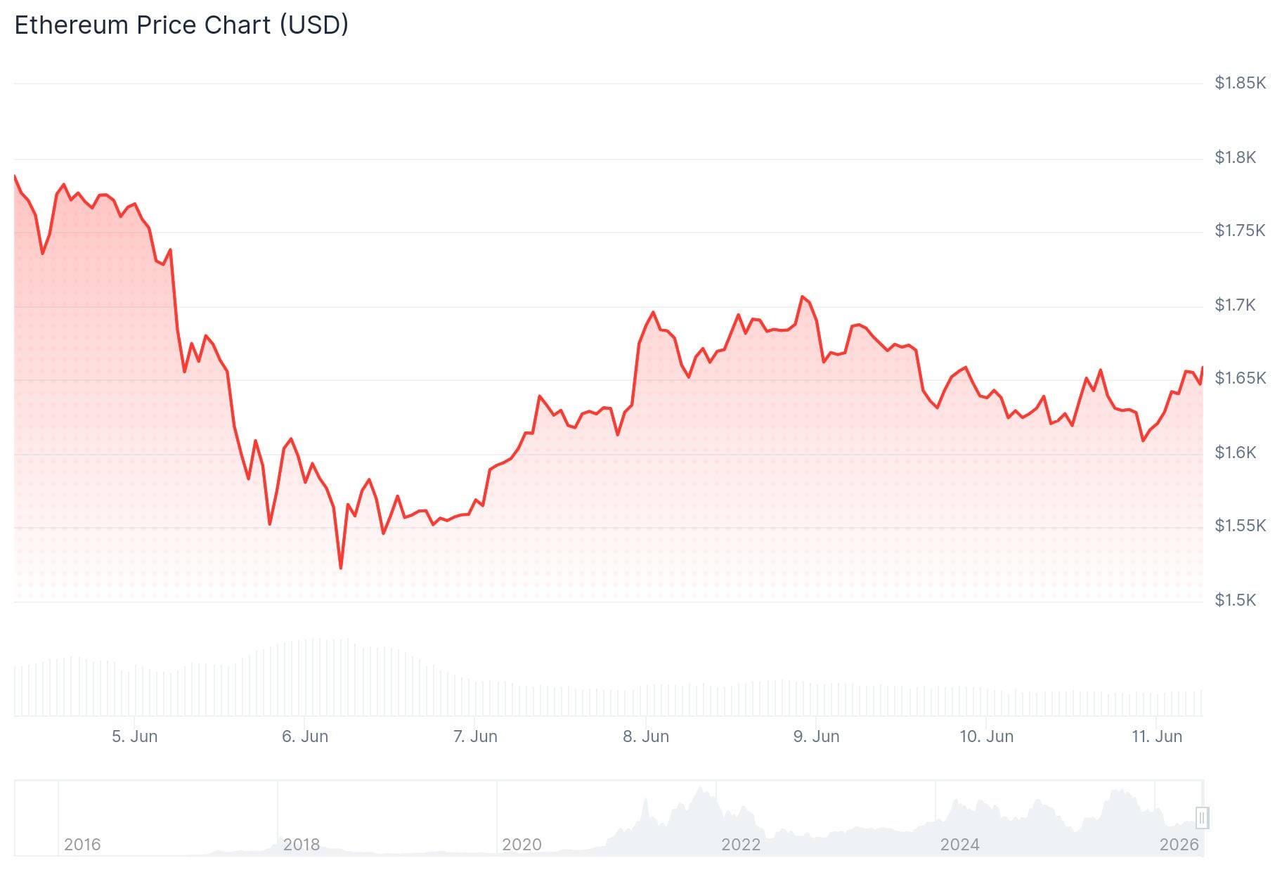 Ethereum (ETH) Price