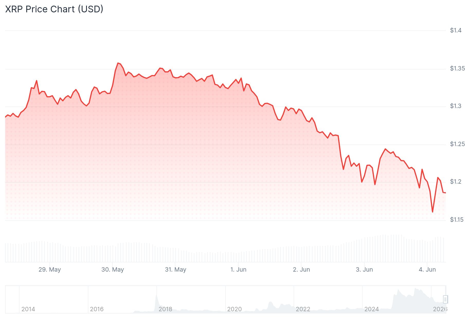 xrp price