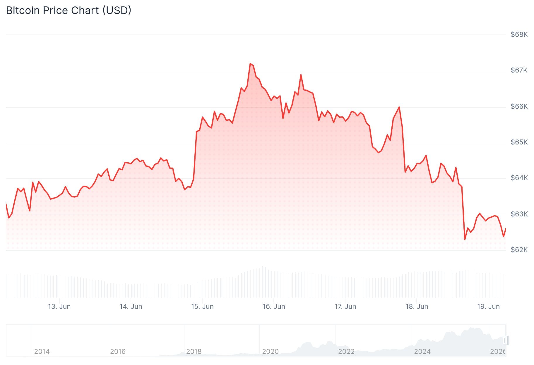 Bitcoin (BTC) Price
