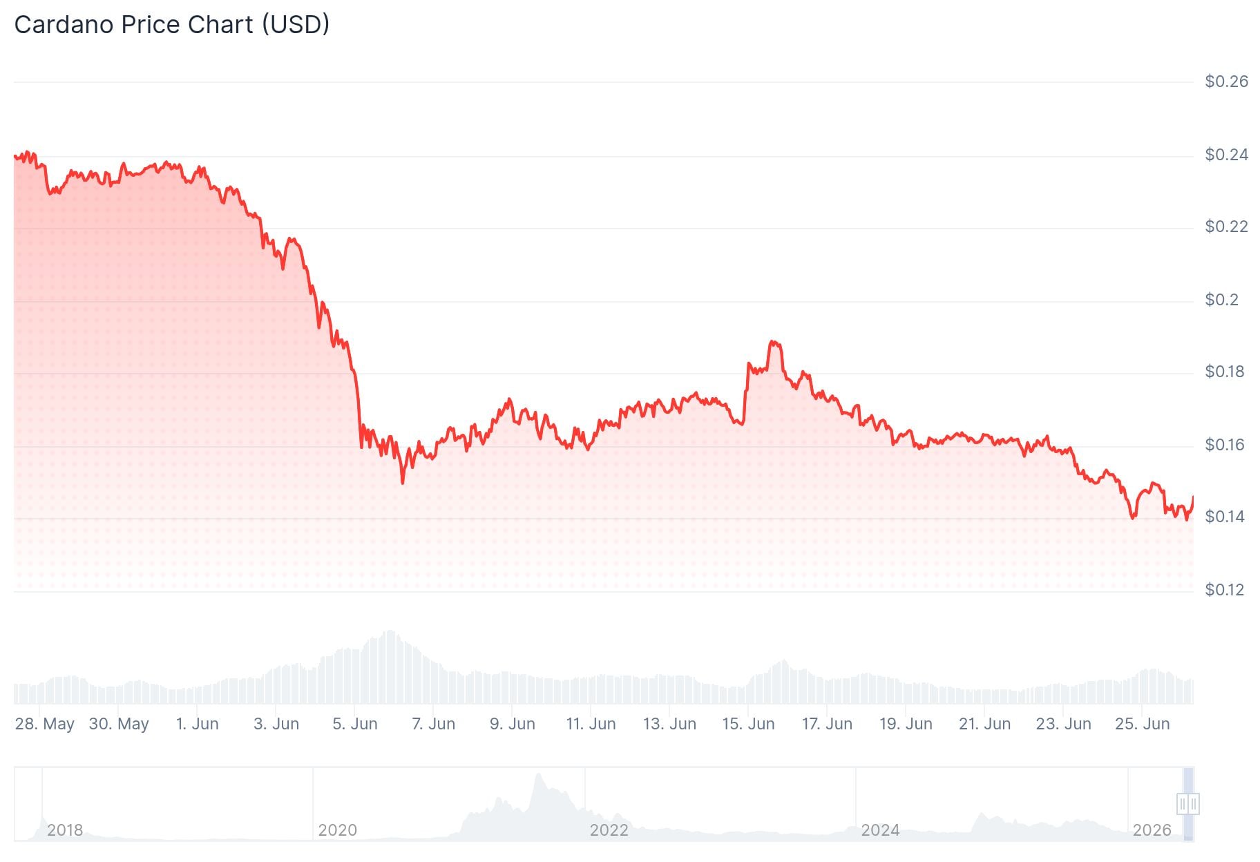 Cardano (ADA) Price