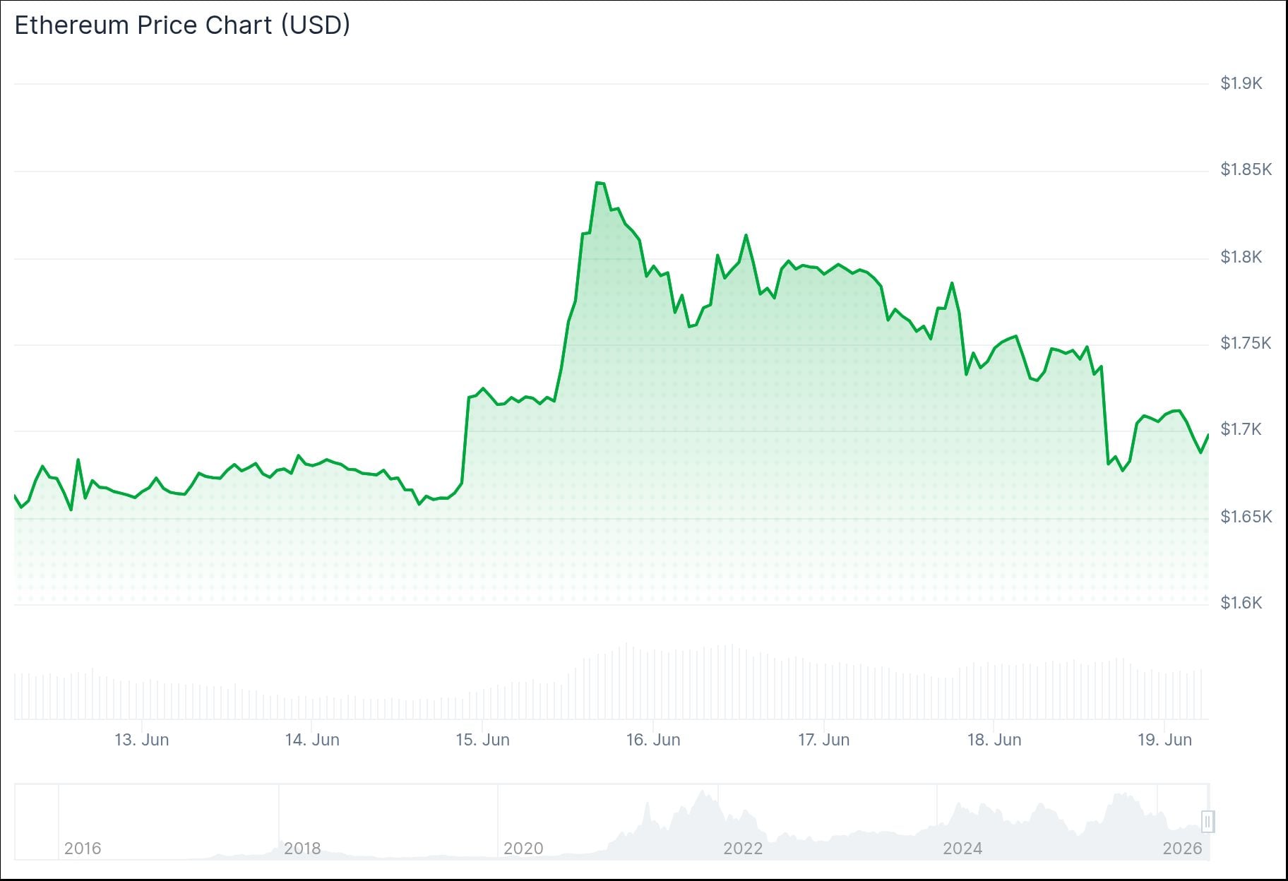 Ethereum (ETH) Price