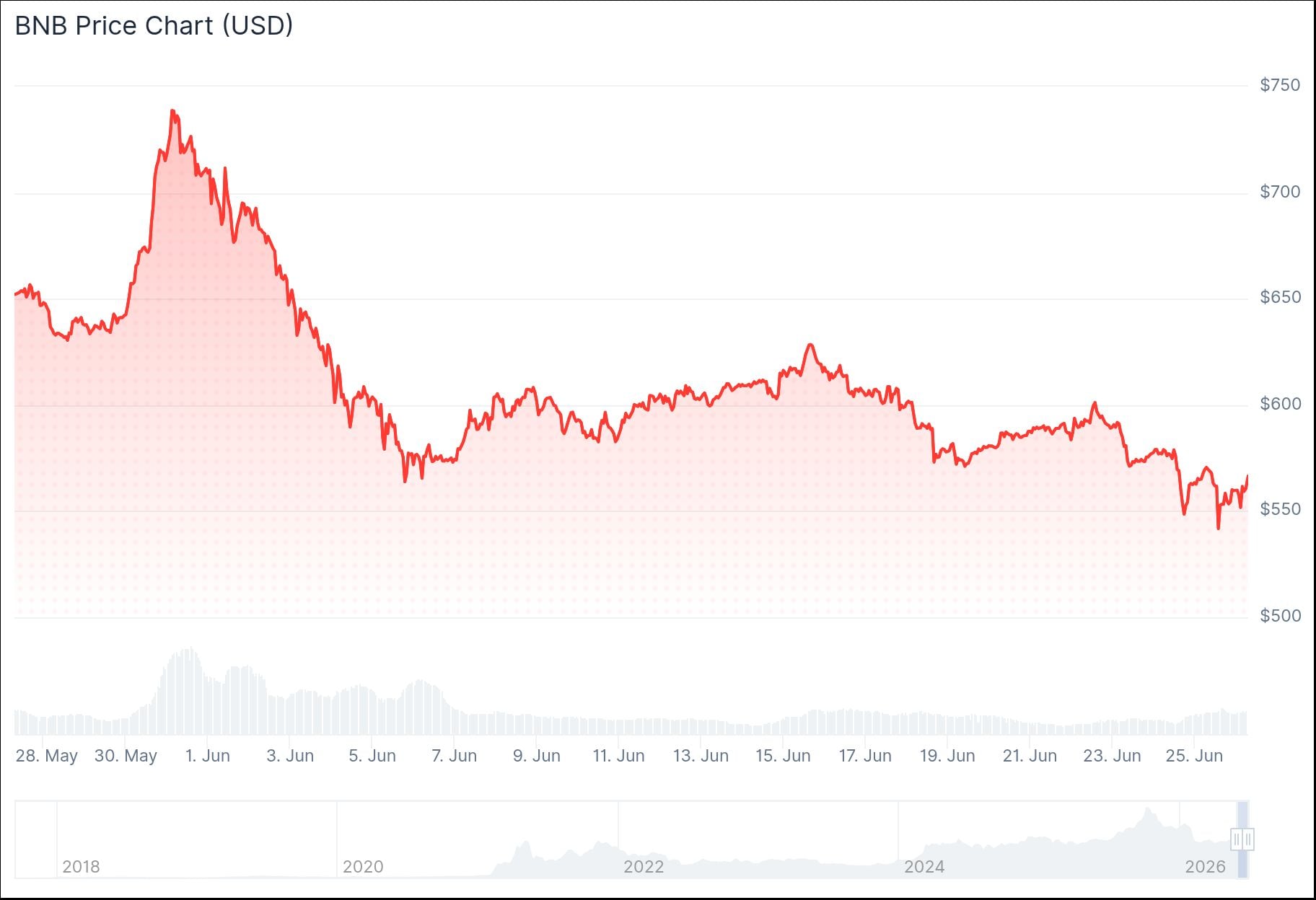 bnb price