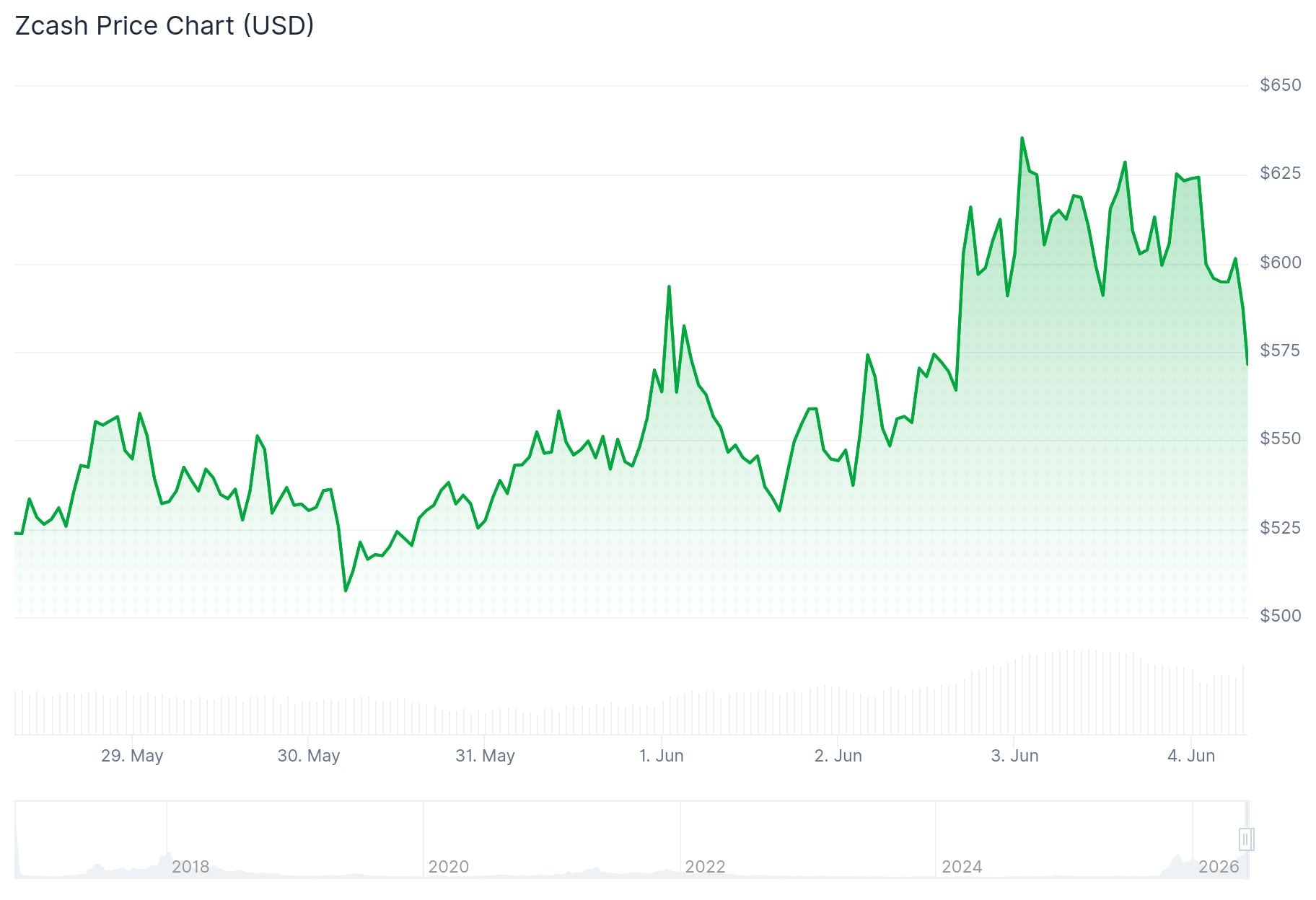 Zcash (ZEC) Price
