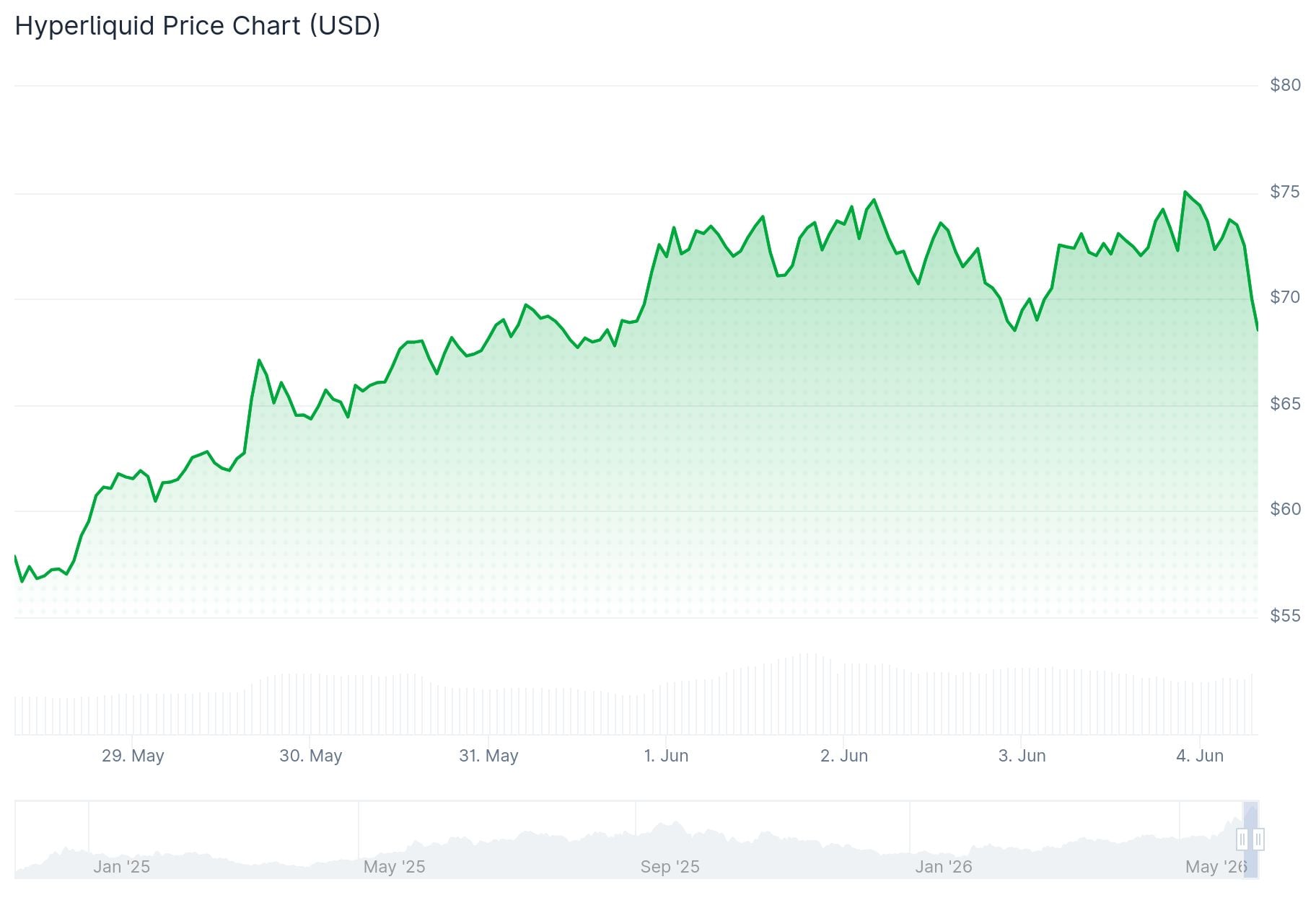 Hyperliquid (HYPE) Price
