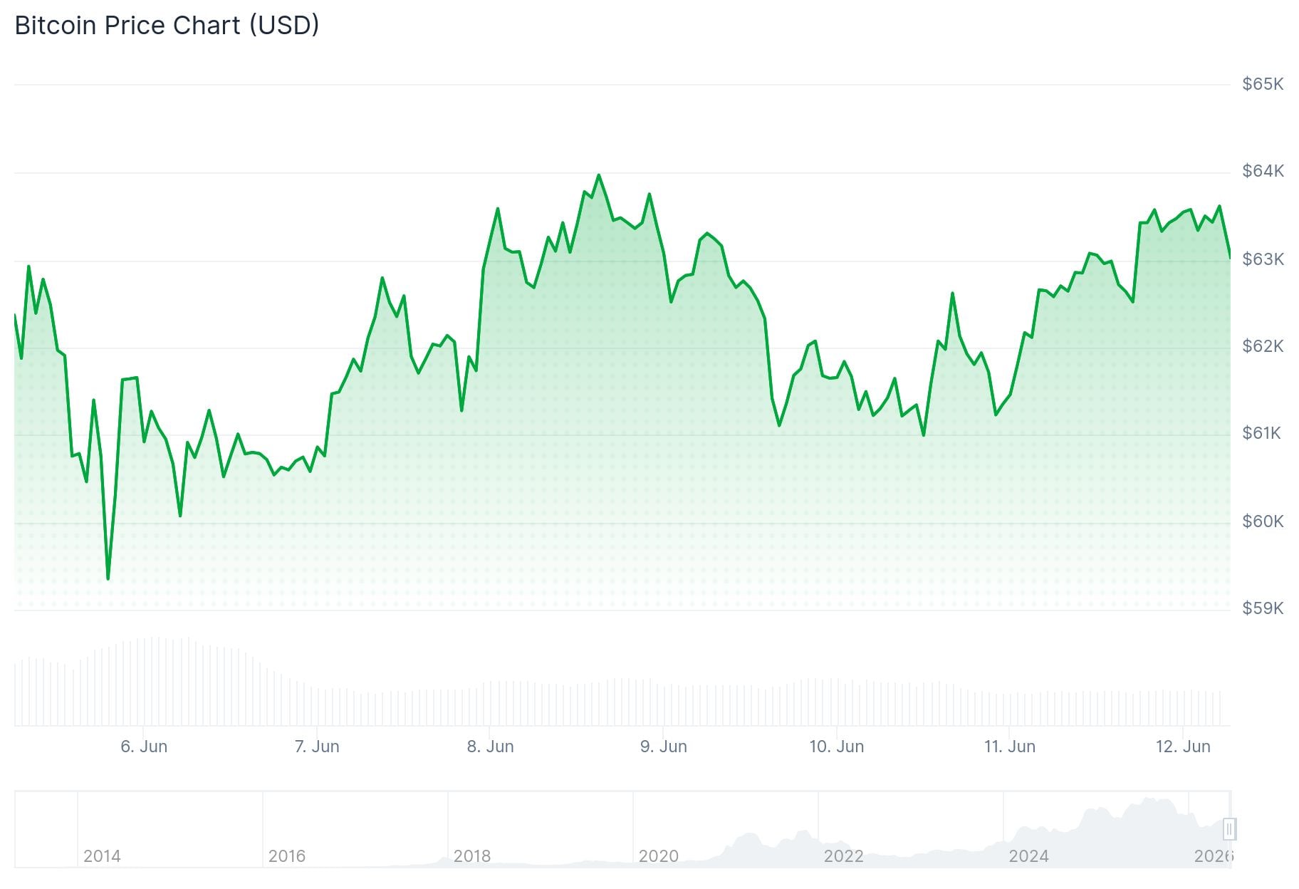 Bitcoin (BTC) Price