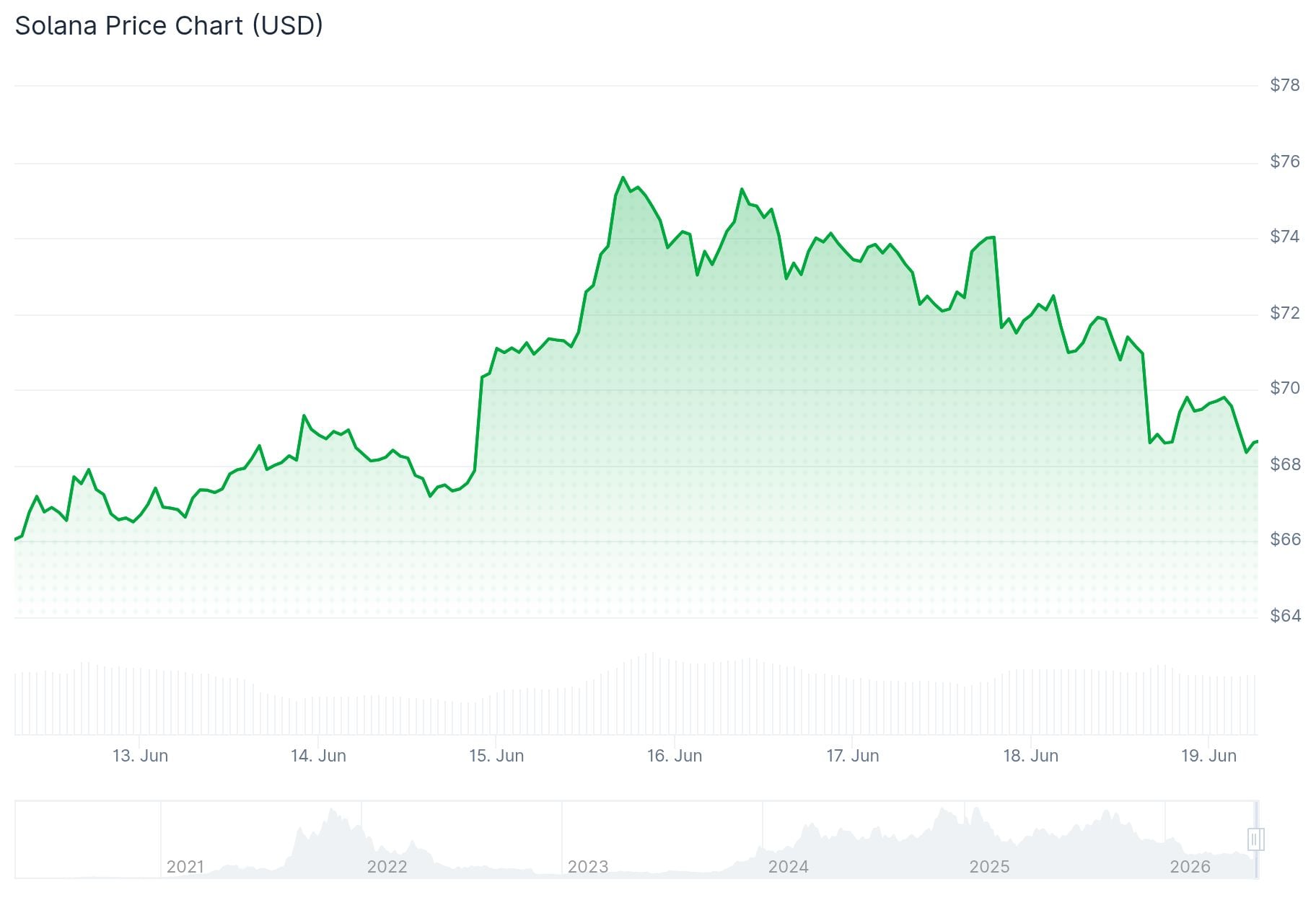 Solana (SOL) Price: ETF Inflows and RWA Growth Fail to Stop the Slide Below $70