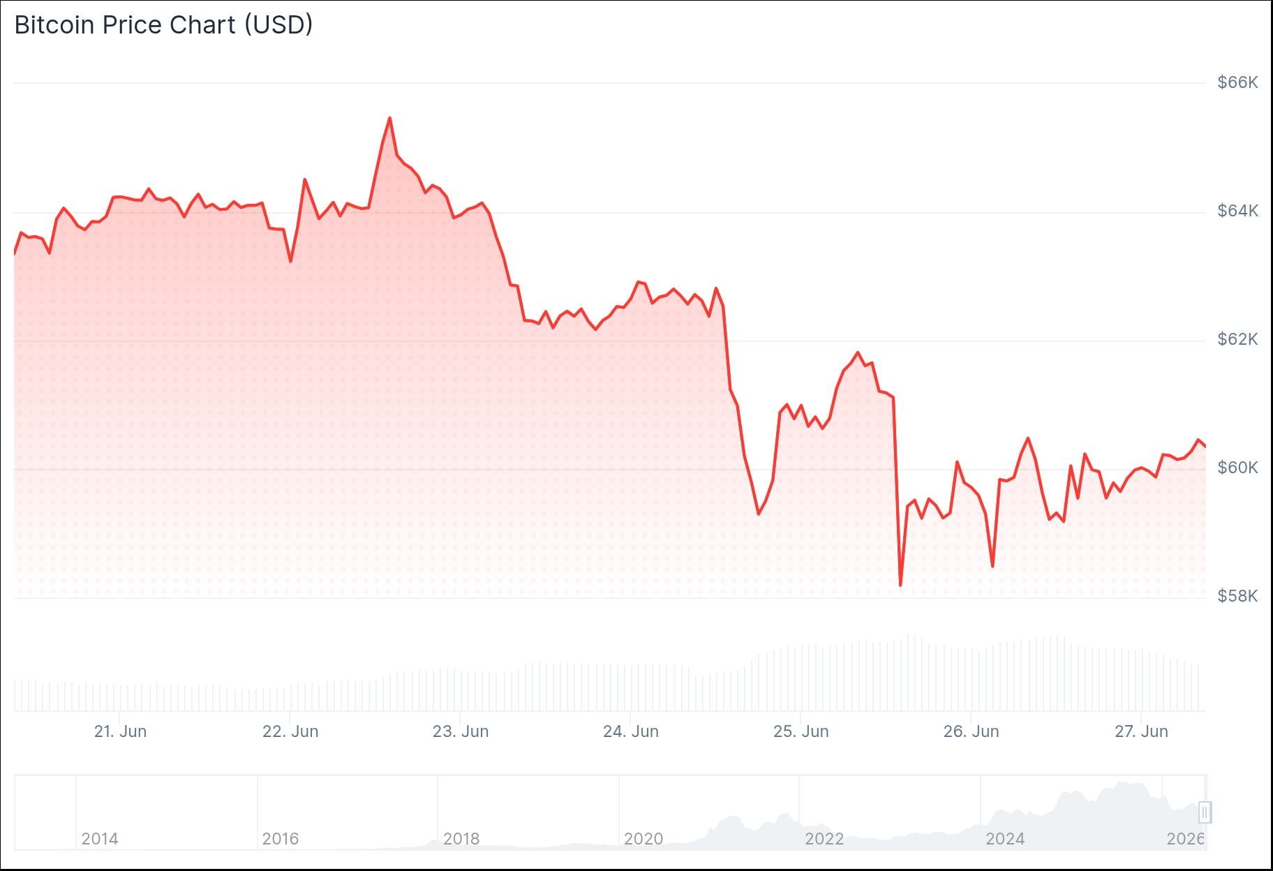 Bitcoin (BTC) Price