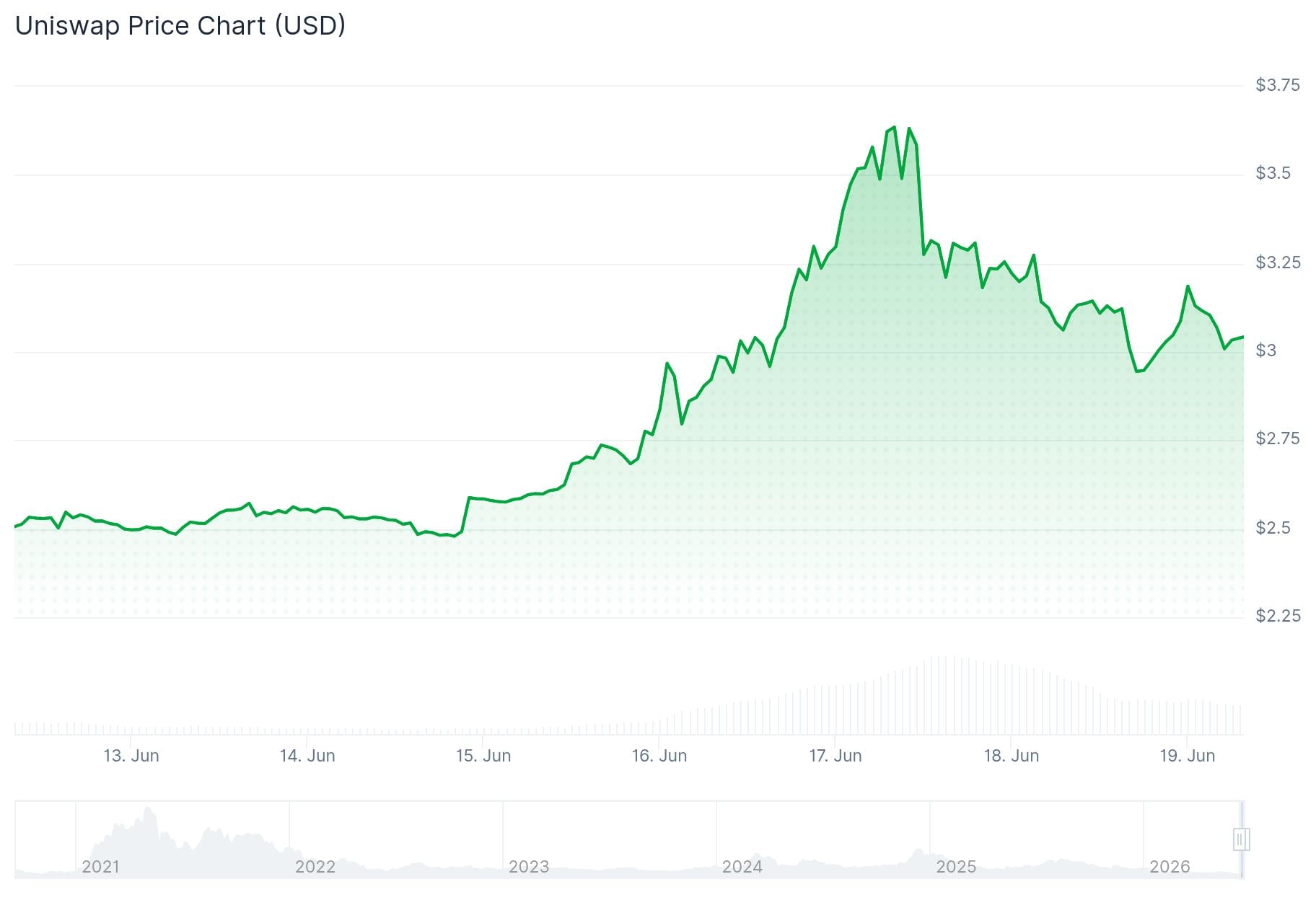 Uniswap (UNI) Price: Standard Chartered’s $100 Target Sparks Whale Activity and Network Surge