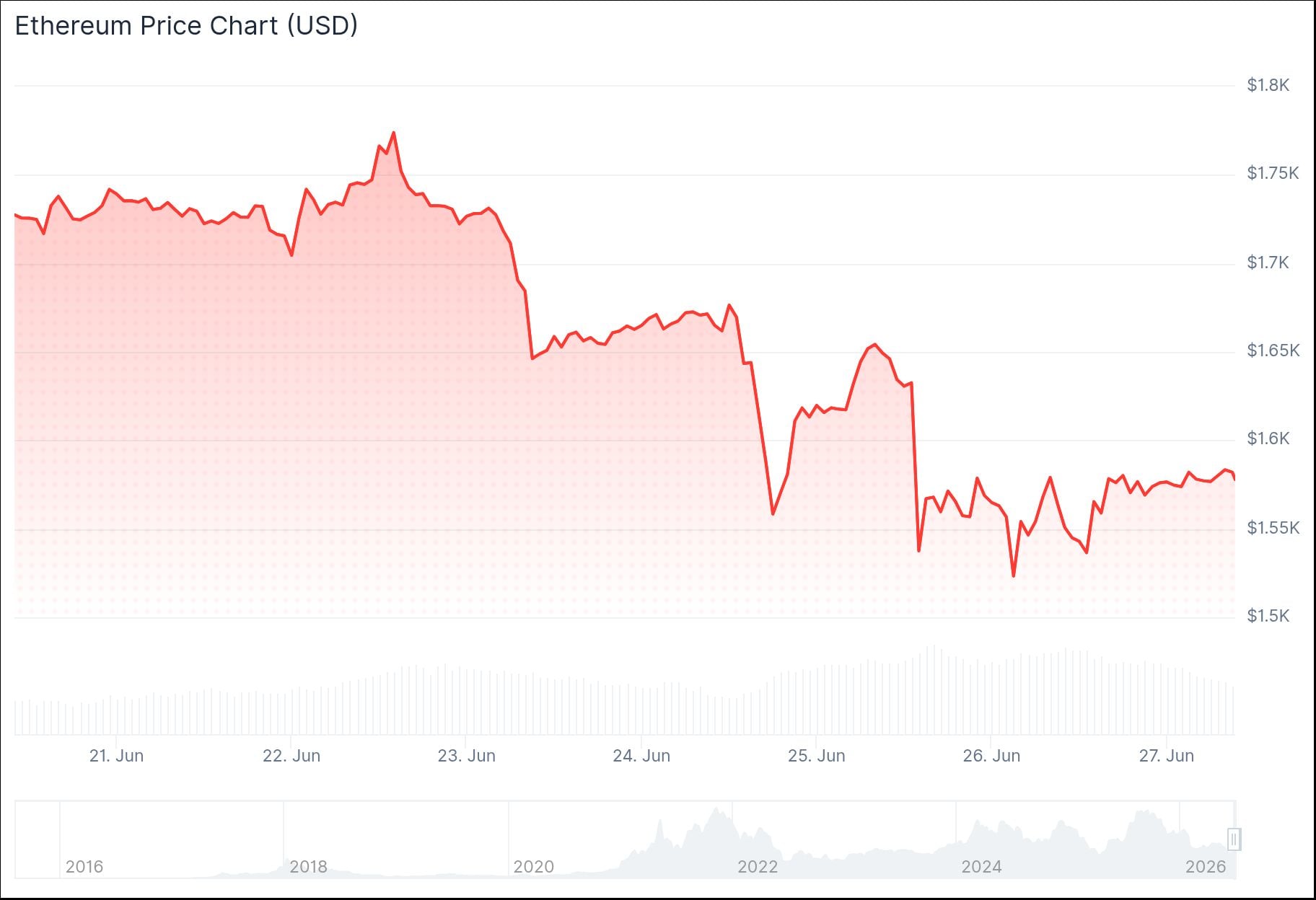 Ethereum (ETH) Price