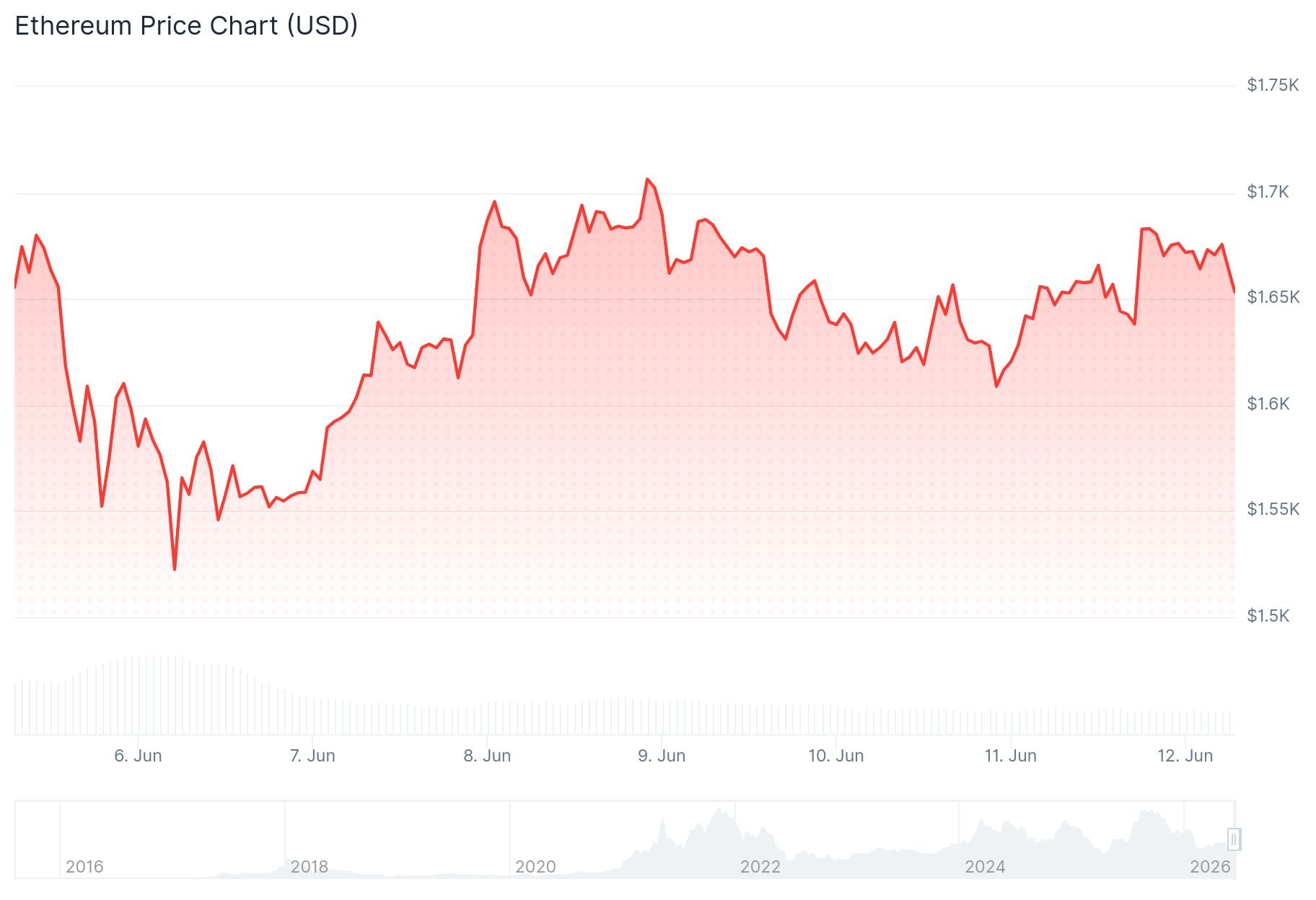 Ethereum (ETH) Price