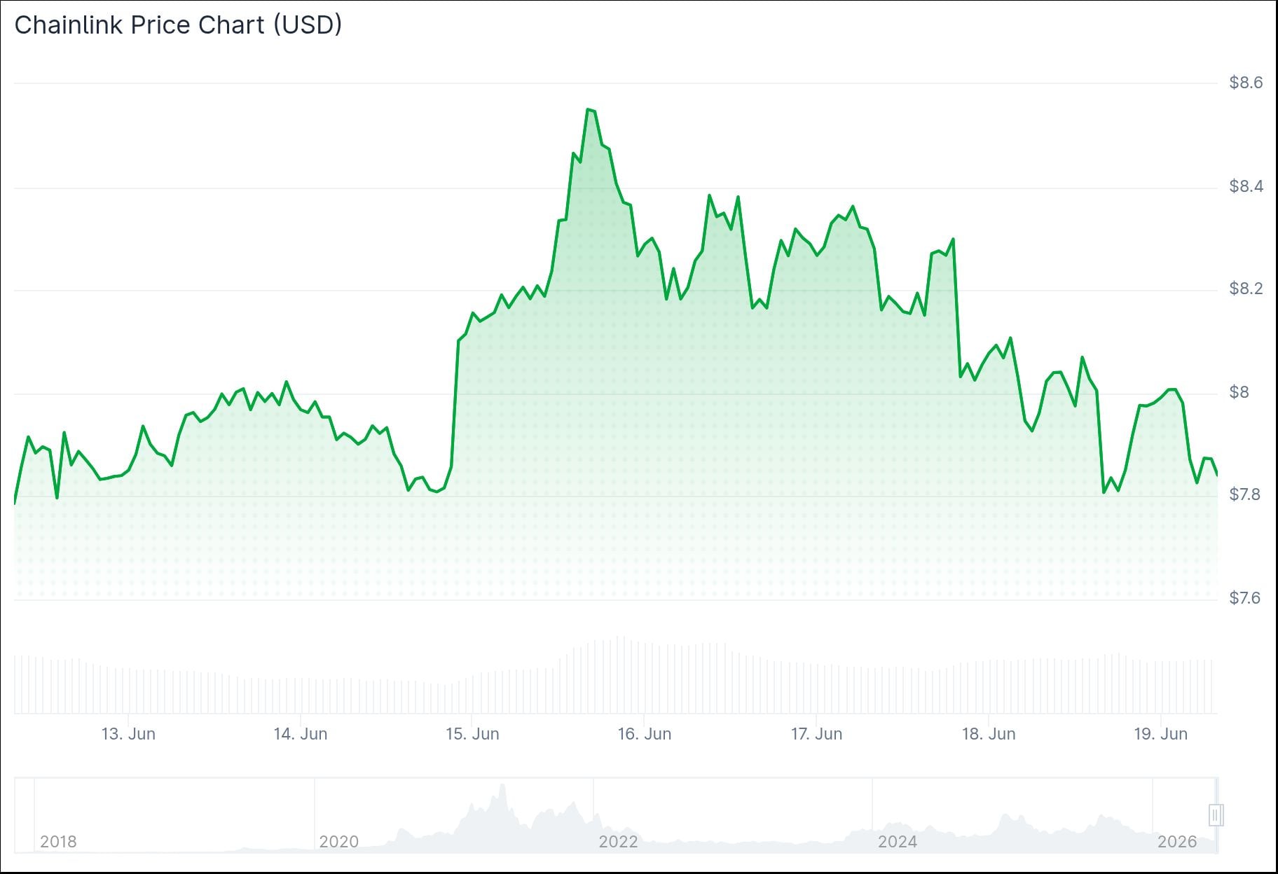 Chainlink (LINK) Price: What the FIFA World Cup Deal and OKX Integration Mean for LINK Right Now