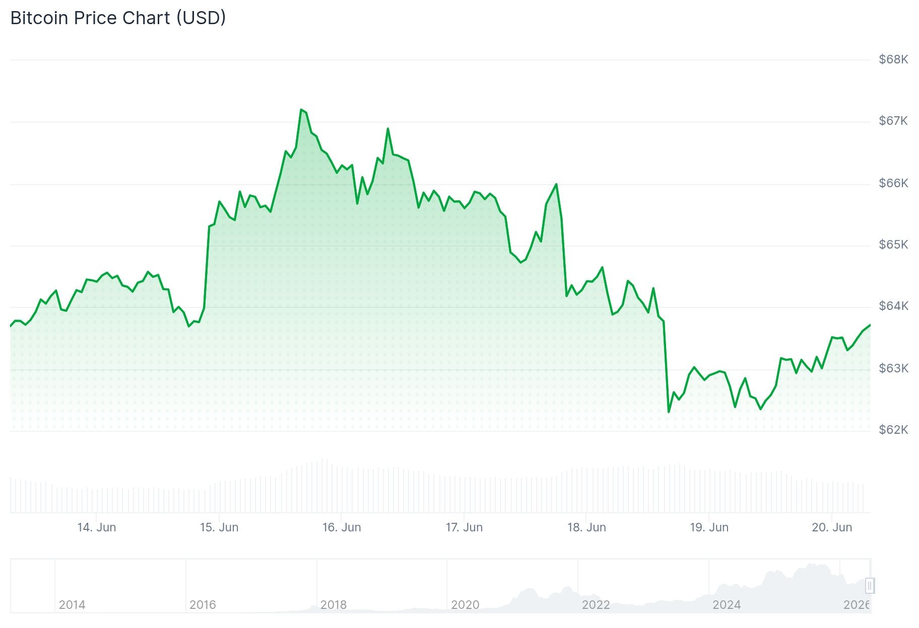 Bitcoin (BTC) Price