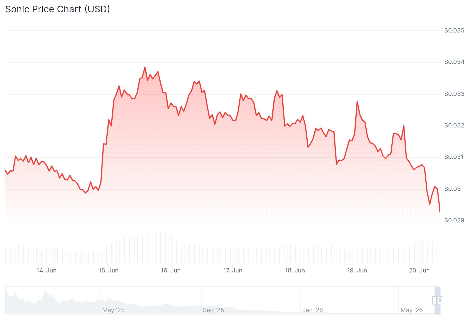 Sonic (S) Price: Andre Cronje Exits, Token Down 97% — What’s Happening at Sonic Labs?
