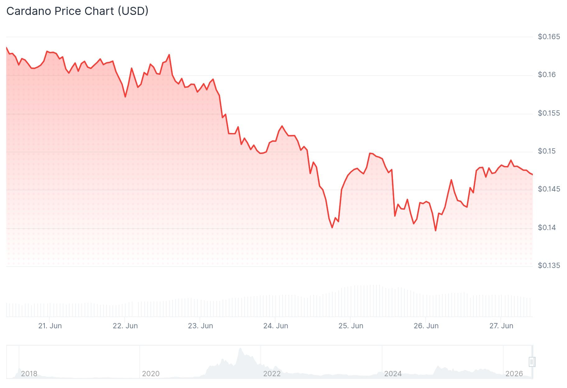 Cardano (ADA) Price