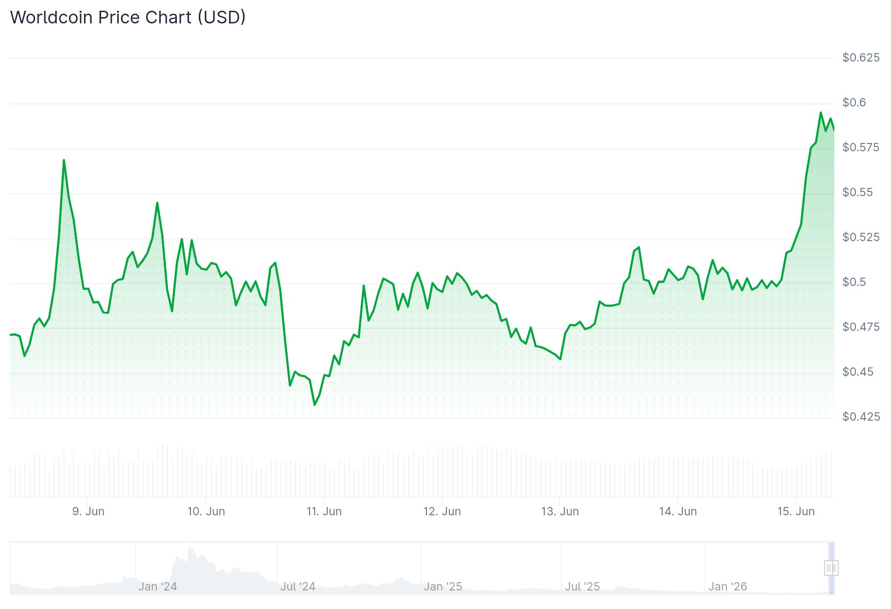 Worldcoin (WLD) Price: Eightco Buys 8.4% of Supply and Analysts Say $10 Could Be Next