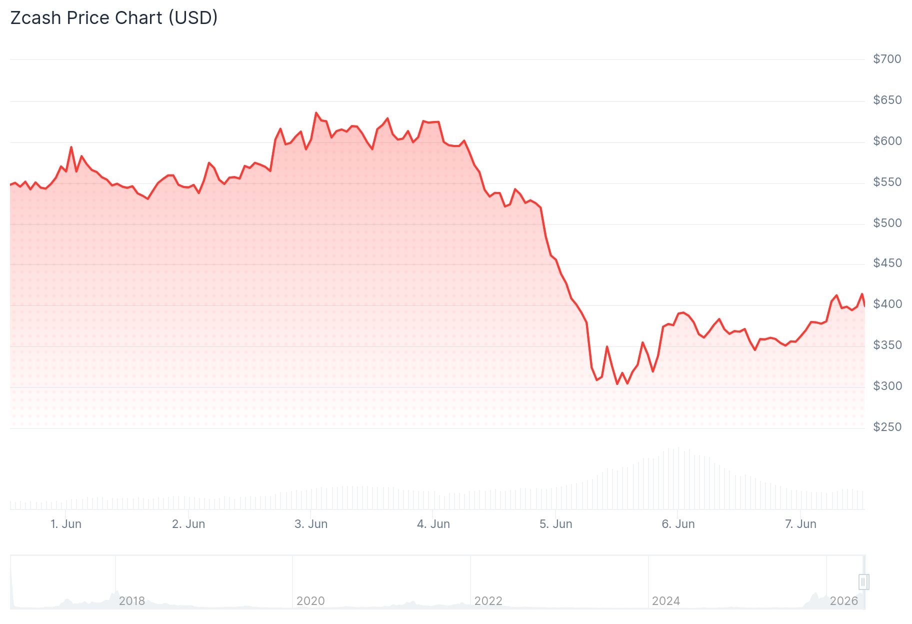 Zcash (ZEC) Price