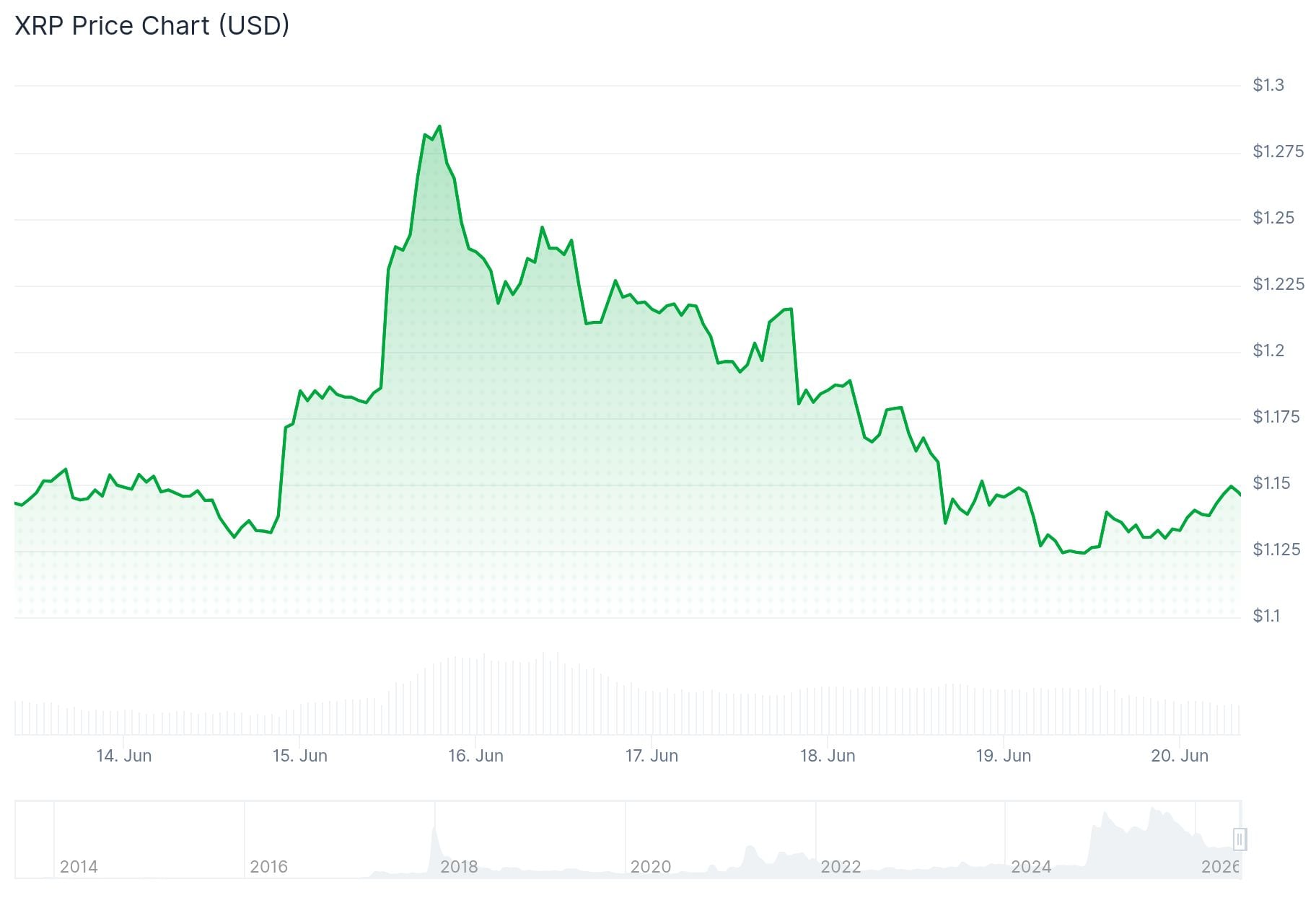 xrp price