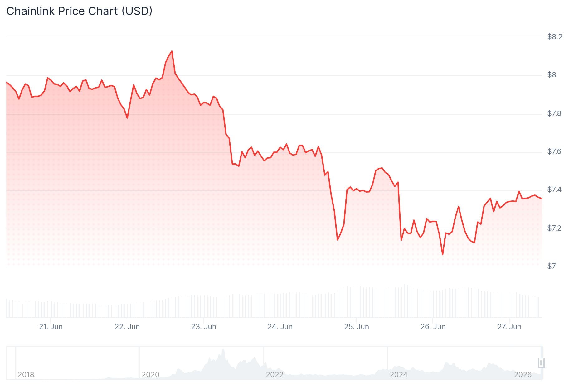 Chainlink (LINK) Price