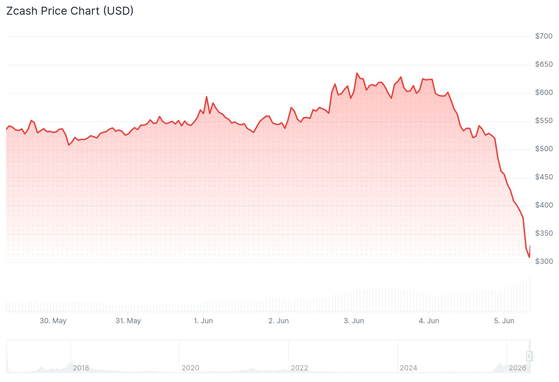 Zcash (ZEC) Price