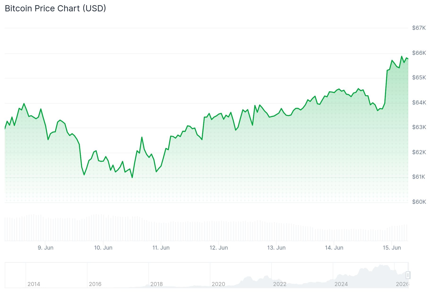 Bitcoin (BTC) Price: BTC Breaks $65K After US-Iran Peace Deal – Analyst Sees 8% Rally Ahead