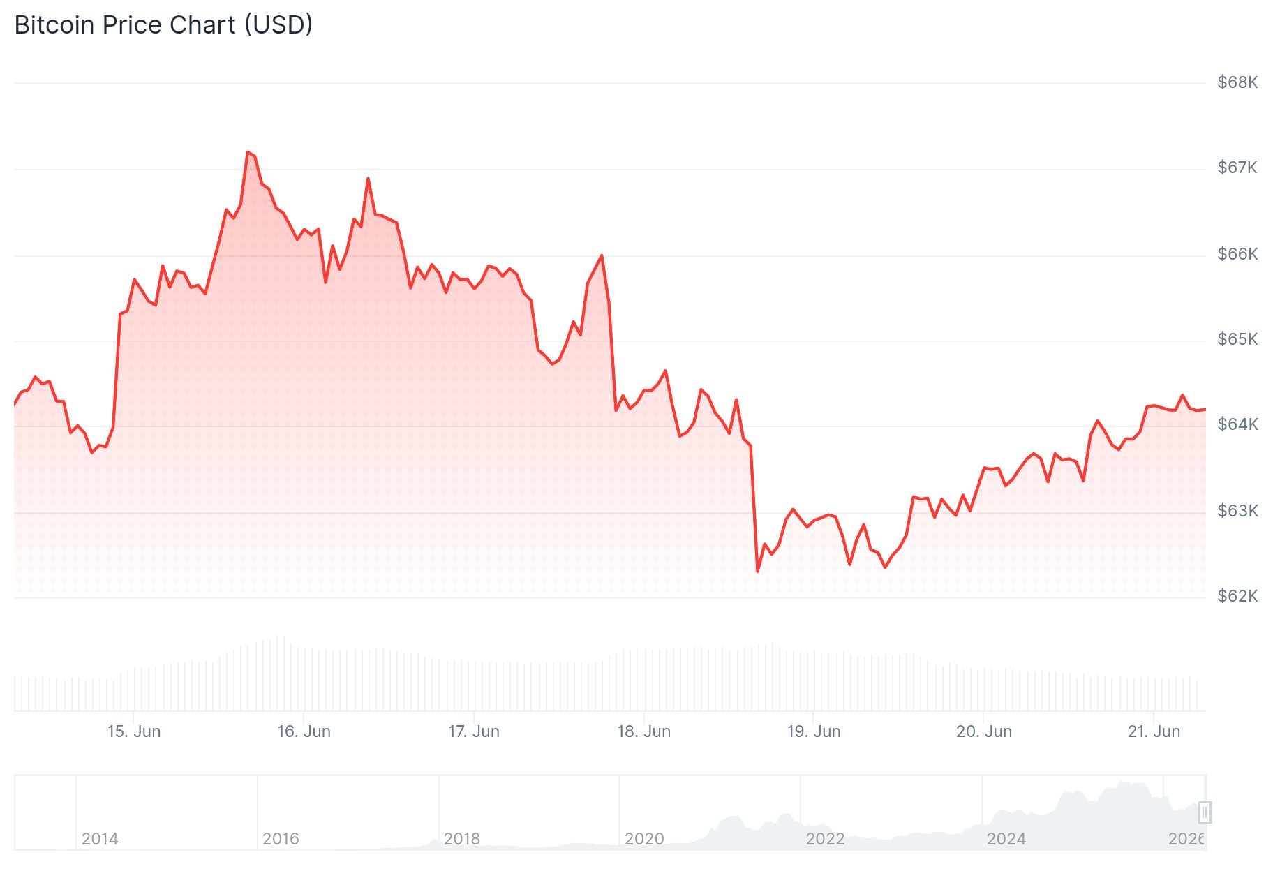 Bitcoin (BTC) Price: BTC Bounces to $64K as Vance Heads to Switzerland — Watch These Levels