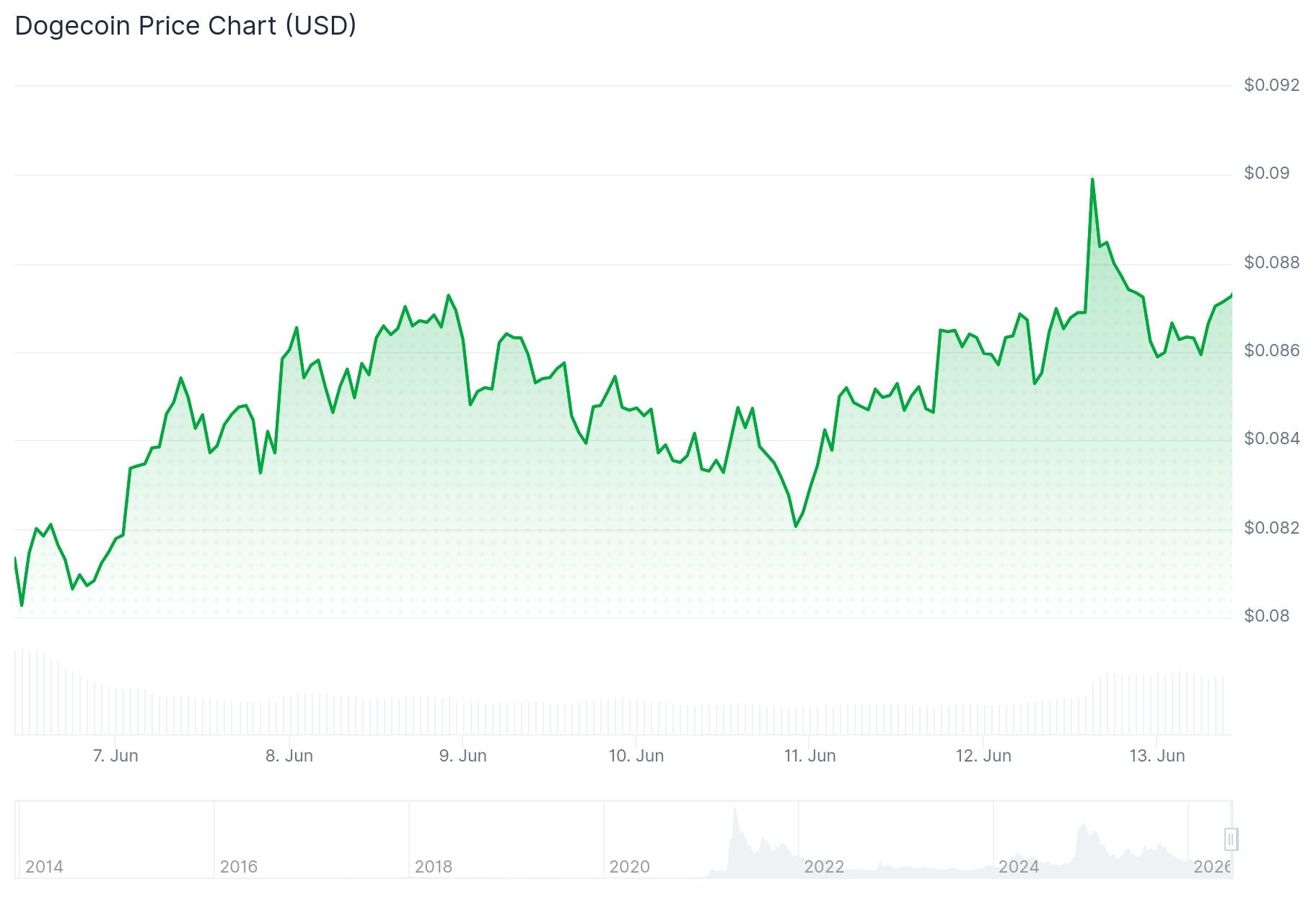 Dogecoin (DOGE) Price Surges 8% as SpaceX IPO Makes Elon Musk World’s First Trillionaire
