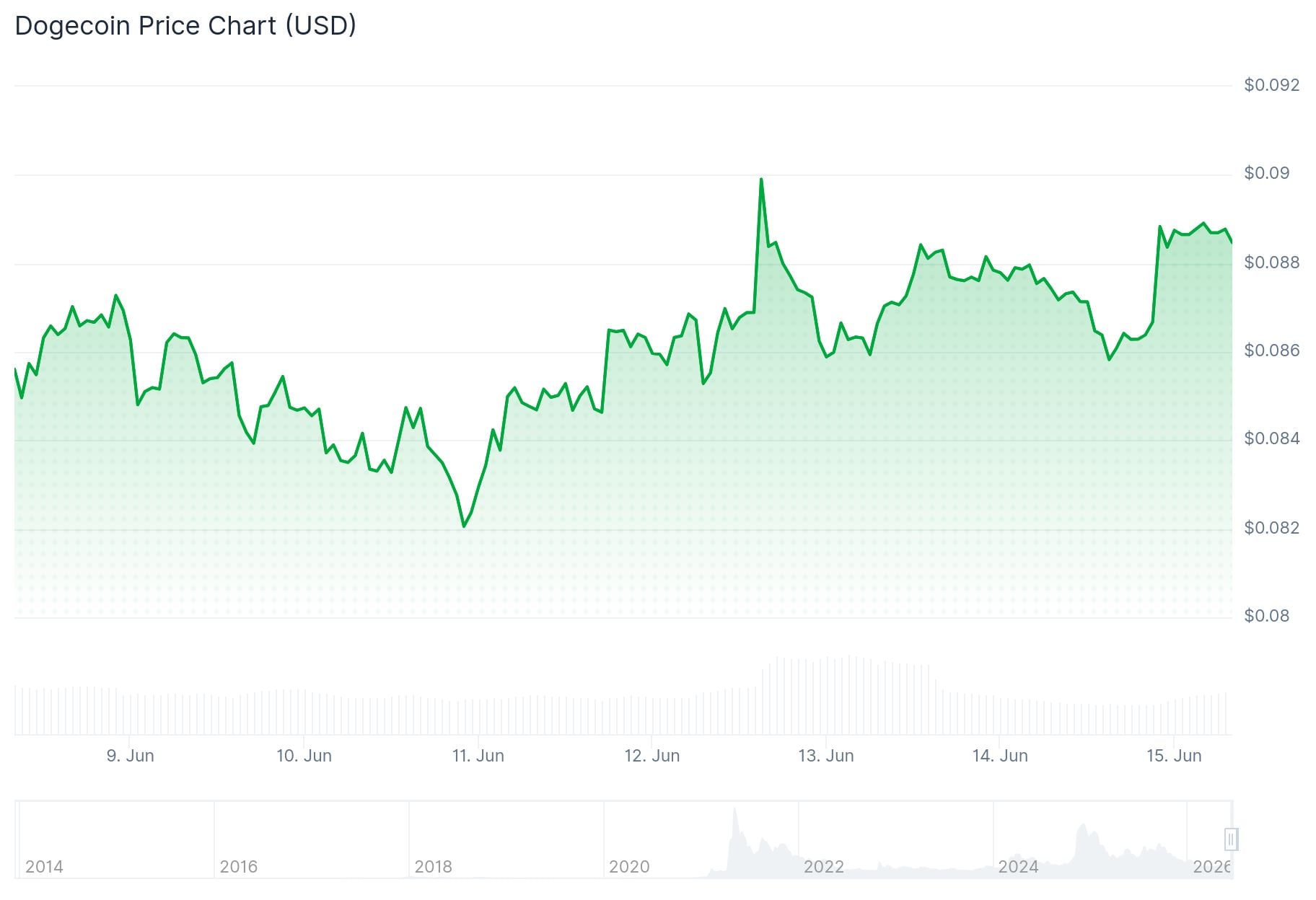 Dogecoin (DOGE) Price: The Same Setup That Preceded Two Historic Rallies Just Appeared Again