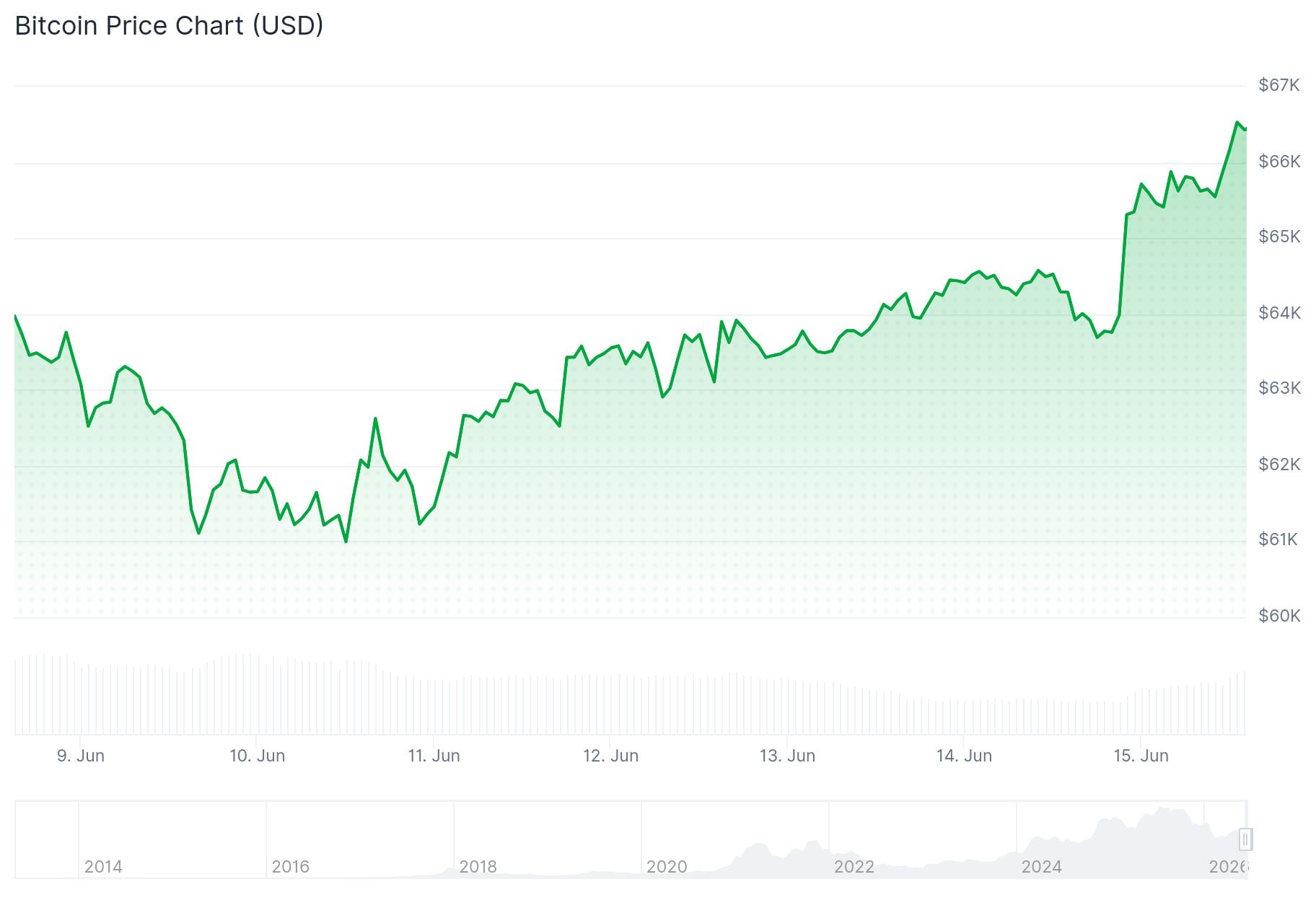 Bitcoin (BTC) Price