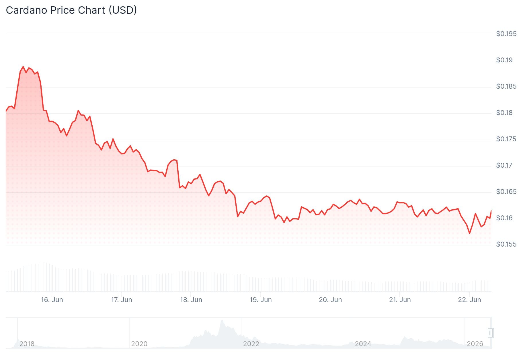Cardano (ADA) Price