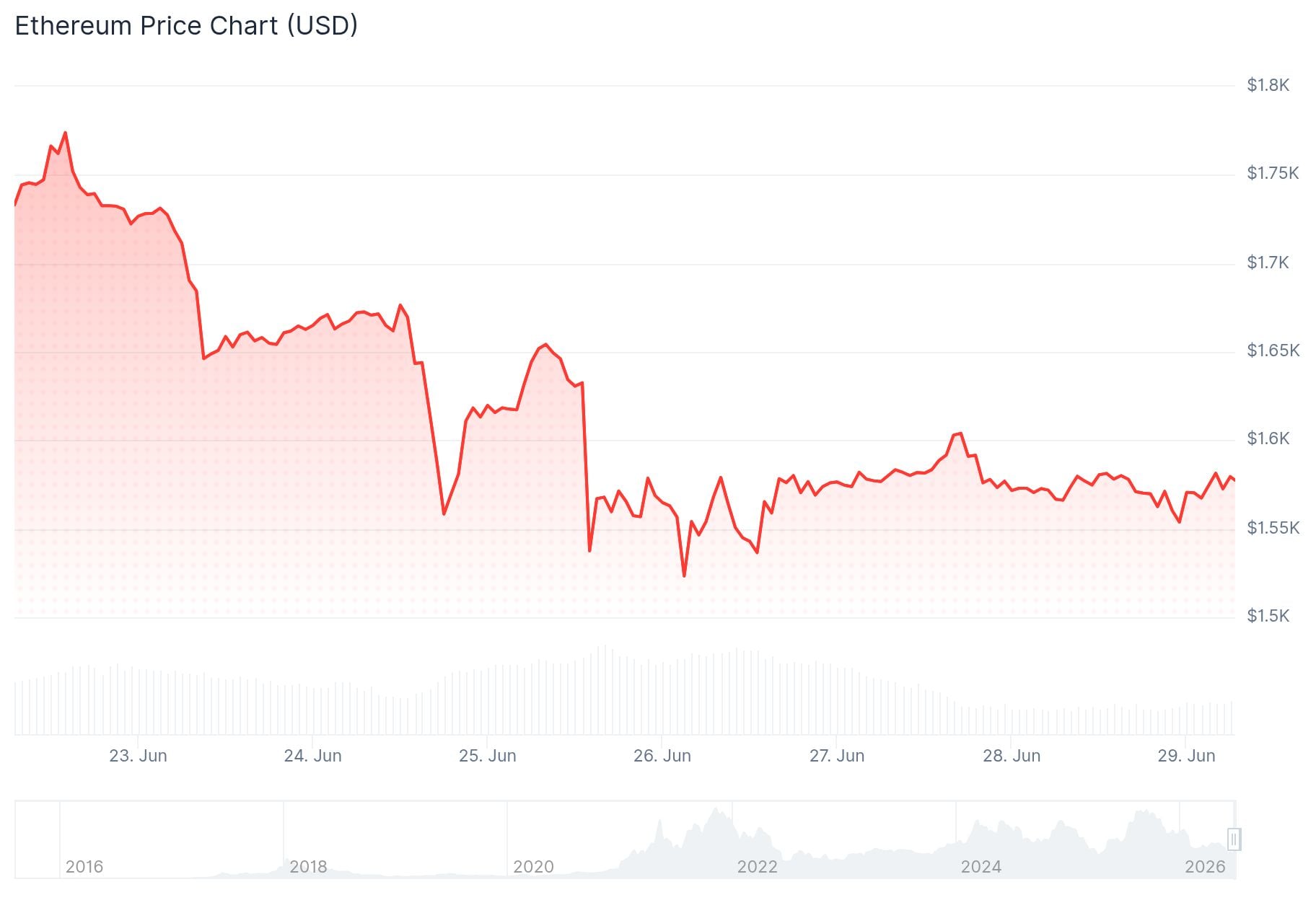 Ethereum (ETH) Price