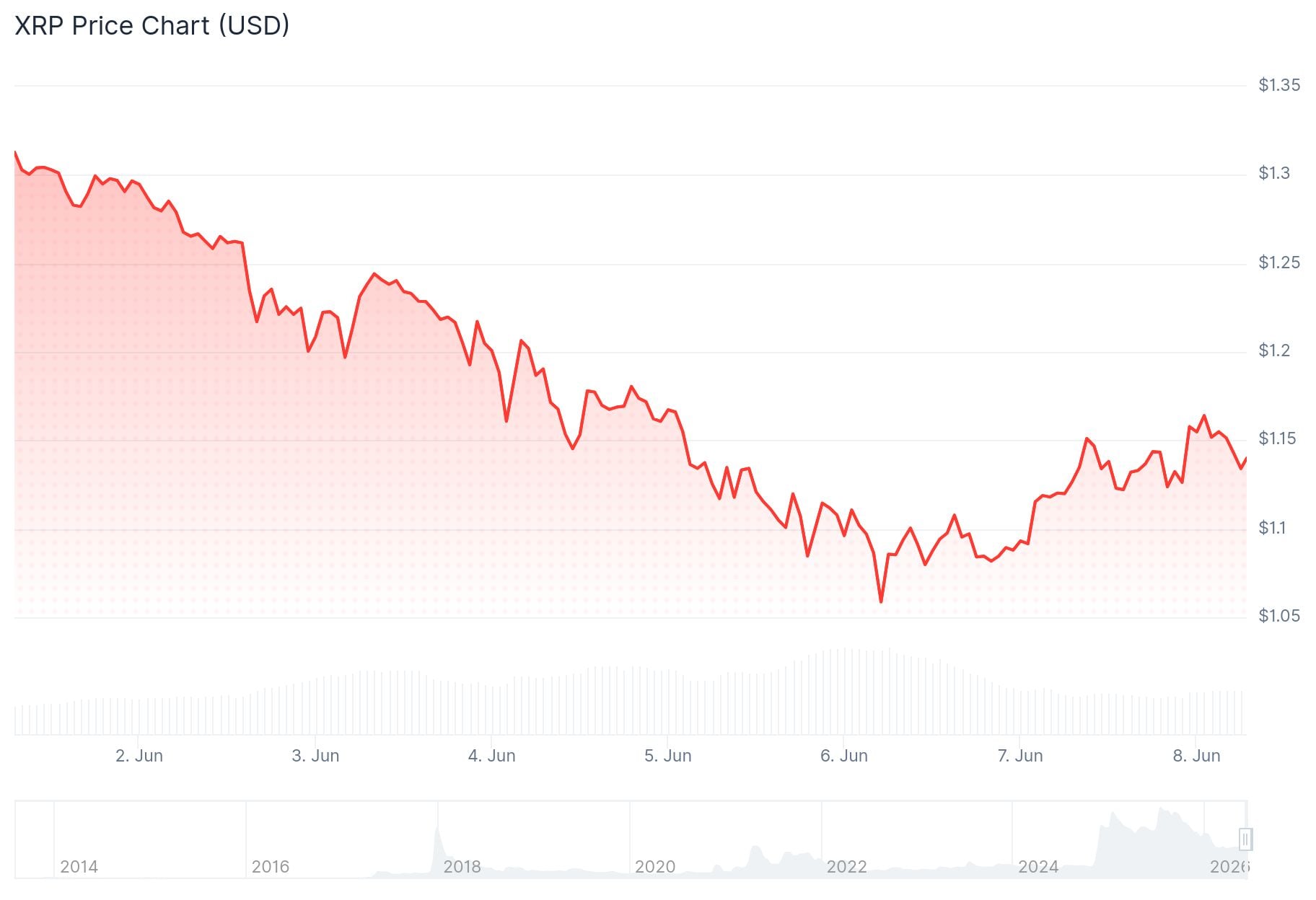 xrp price