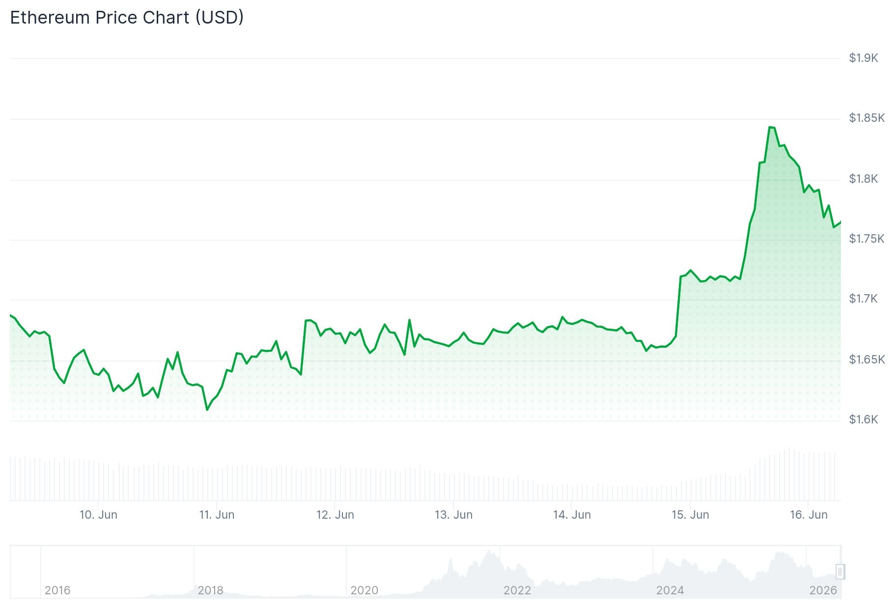 Ethereum (ETH) Price: Accumulation Hits 2026 High as Arthur Hayes-Linked Wallet Buys $5.4M